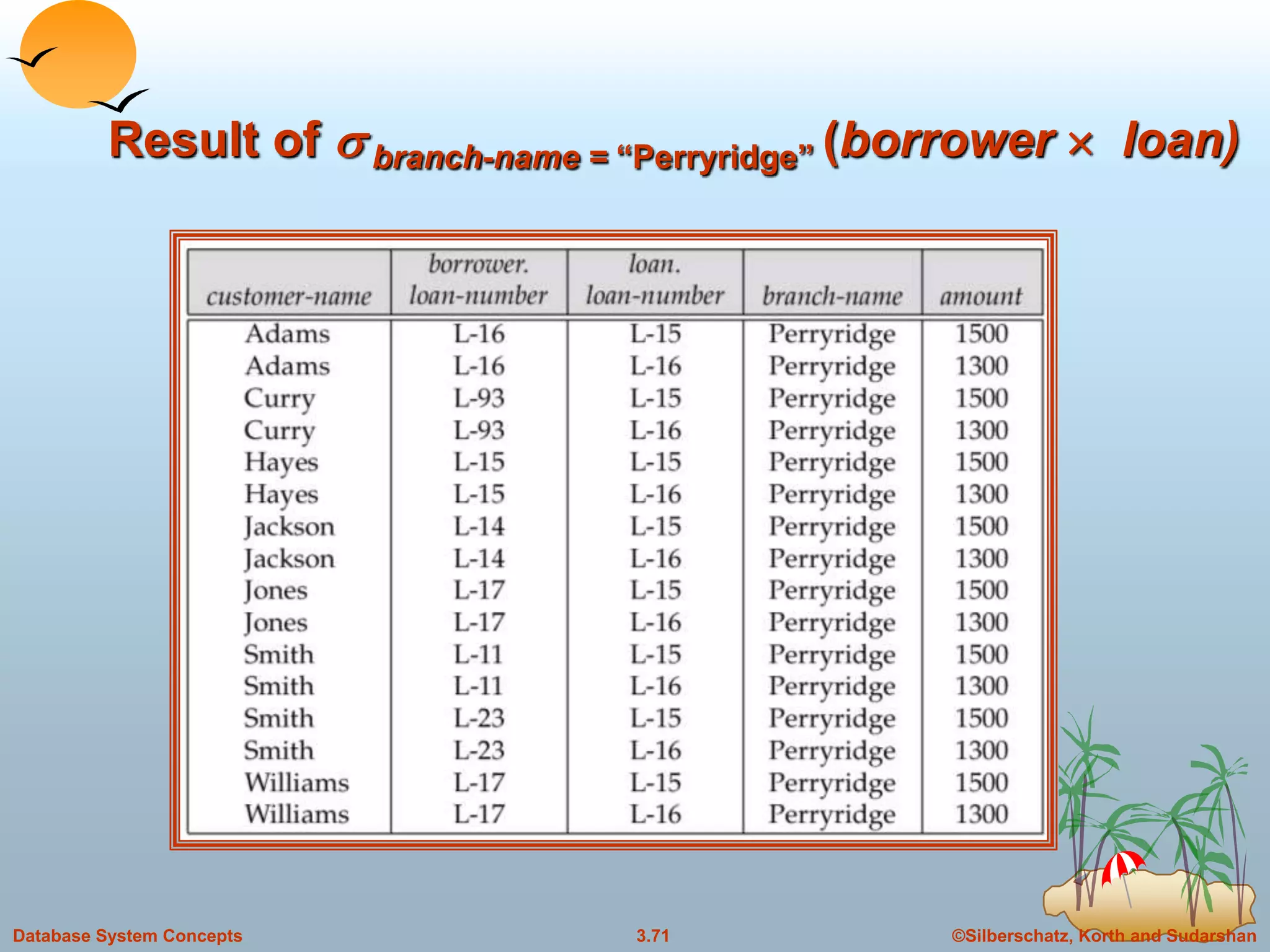 ©Silberschatz, Korth and Sudarshan3.71Database System Concepts
Result of s branch-name = “Perryridge” (borrower  loan)
 