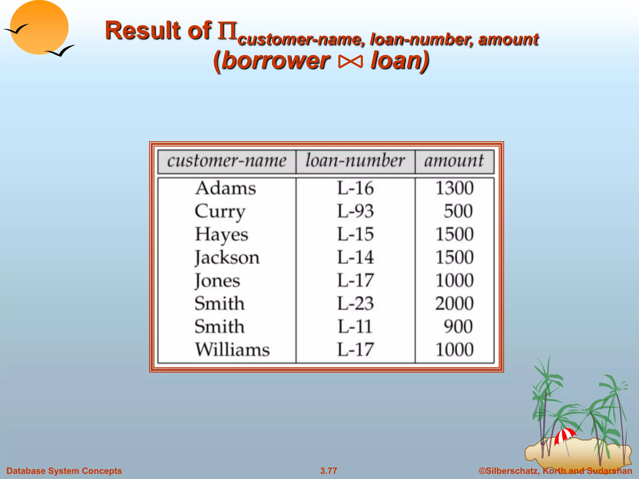 ©Silberschatz, Korth and Sudarshan3.77Database System Concepts
Result of Pcustomer-name, loan-number, amount
(borrower loan)
 