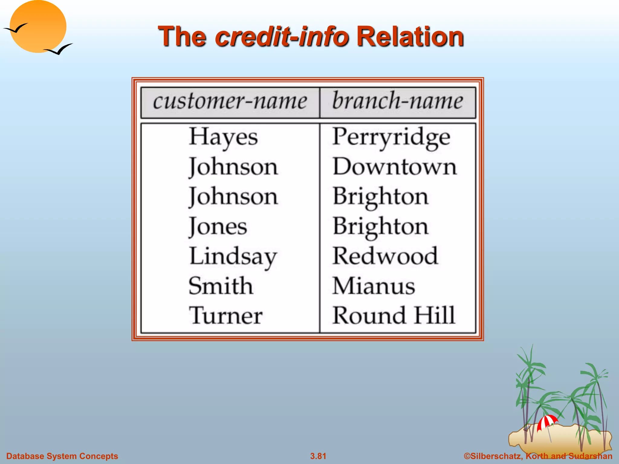©Silberschatz, Korth and Sudarshan3.81Database System Concepts
The credit-info Relation
 