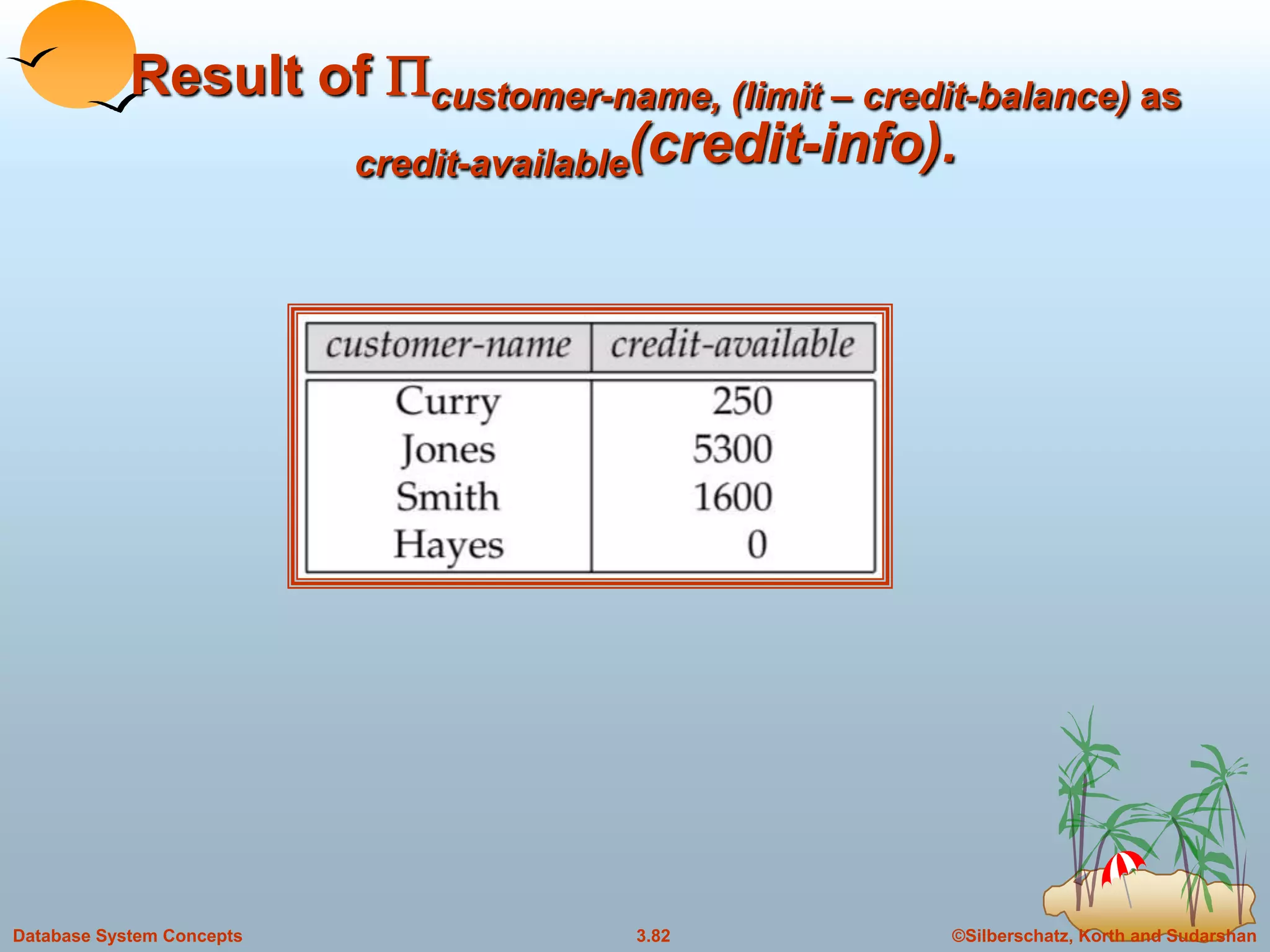 ©Silberschatz, Korth and Sudarshan3.82Database System Concepts
Result of Pcustomer-name, (limit – credit-balance) as
credit-available(credit-info).
 