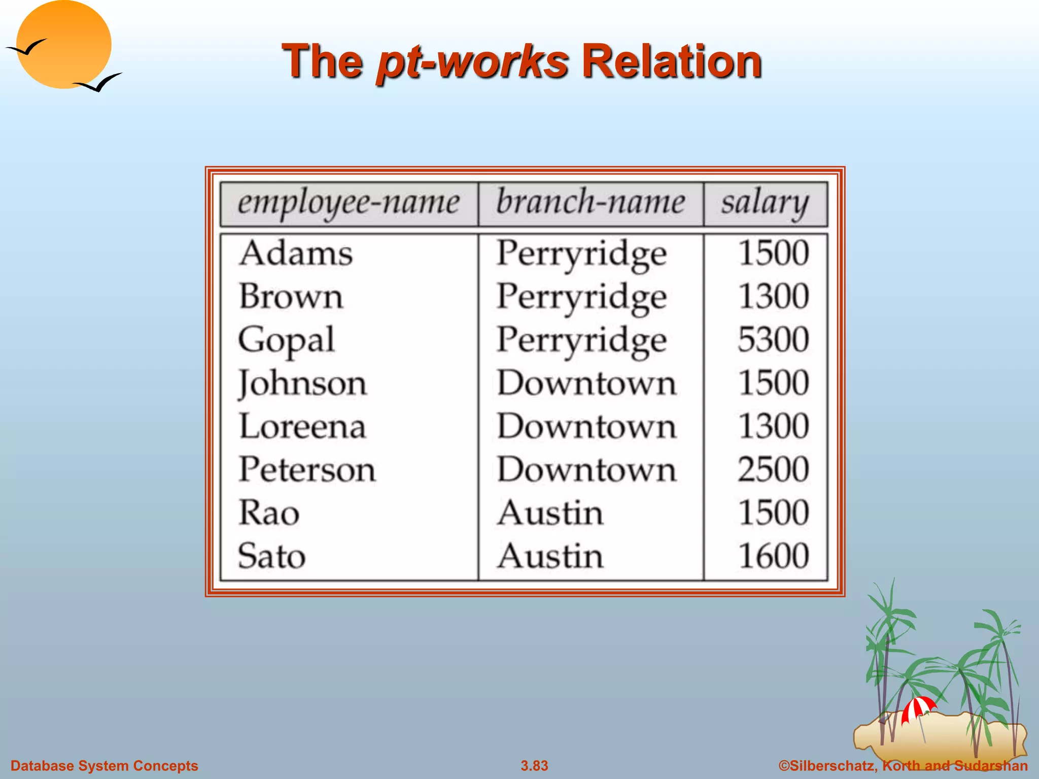 ©Silberschatz, Korth and Sudarshan3.83Database System Concepts
The pt-works Relation
 
