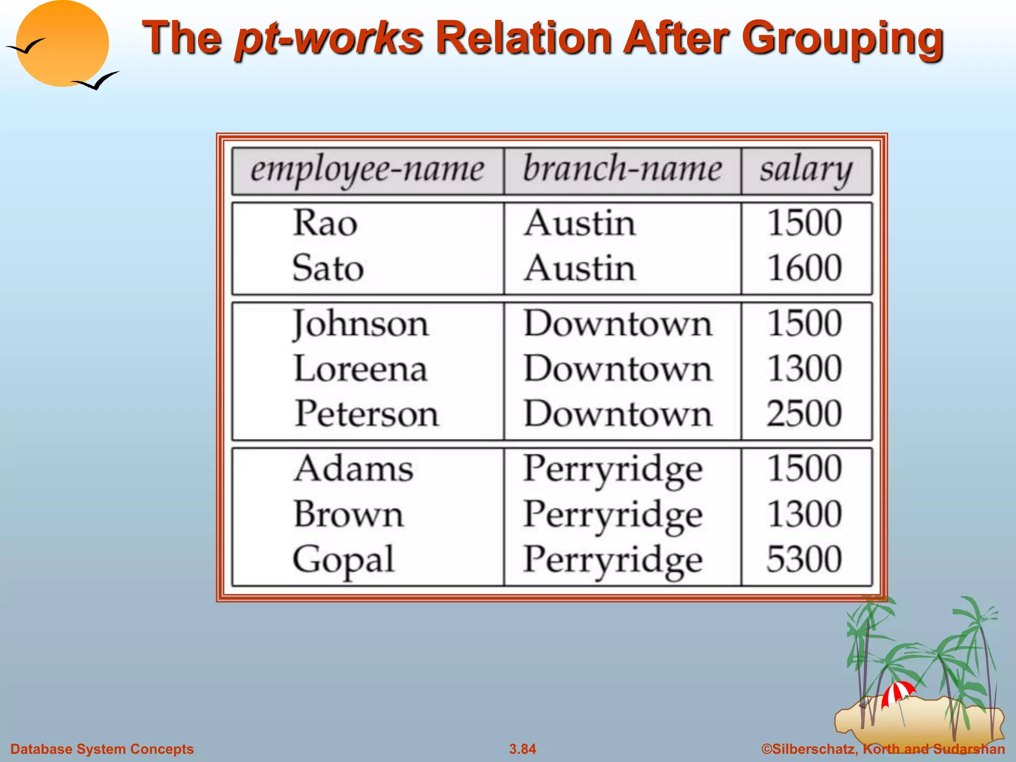 ©Silberschatz, Korth and Sudarshan3.84Database System Concepts
The pt-works Relation After Grouping
 