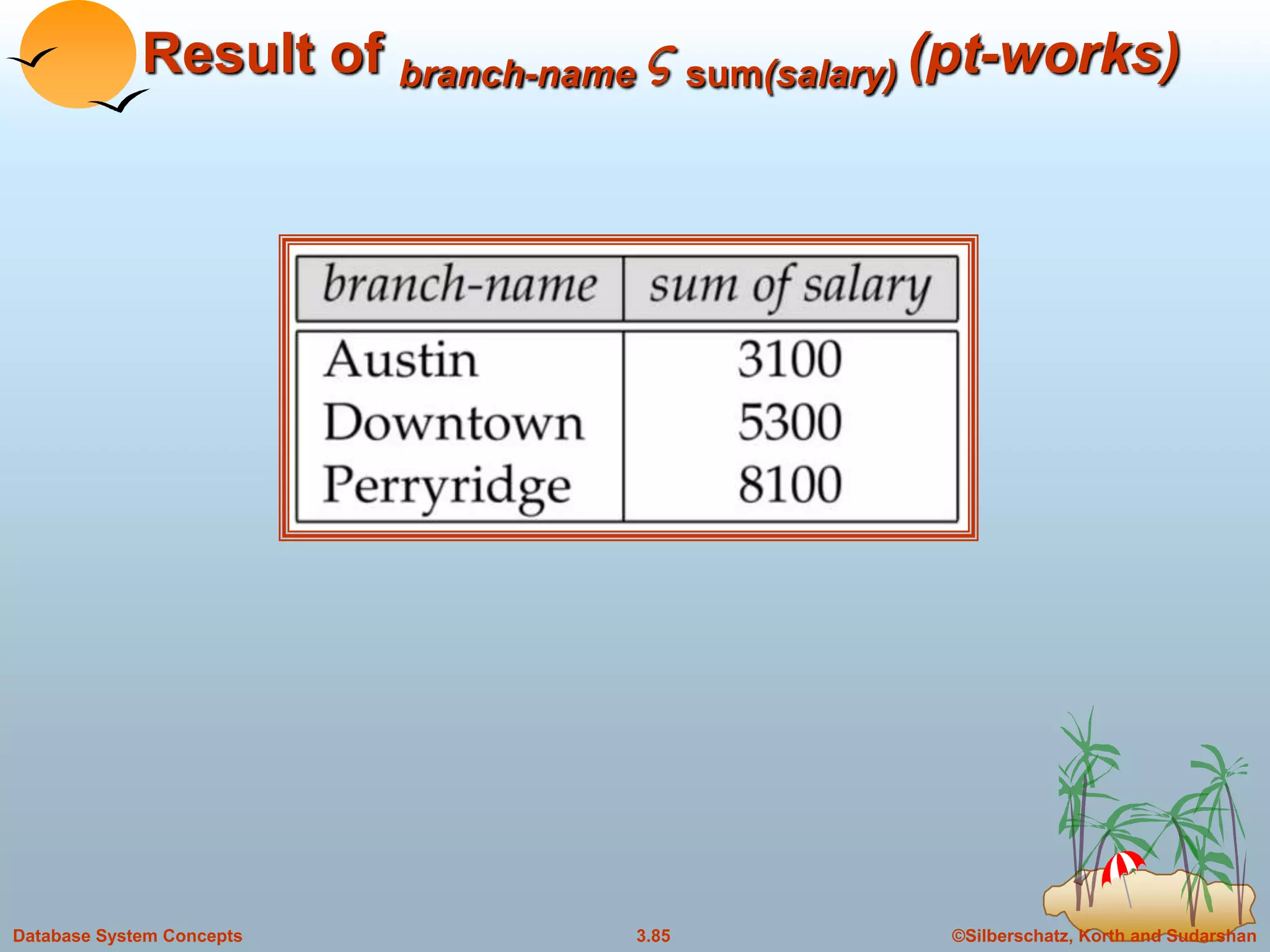 ©Silberschatz, Korth and Sudarshan3.85Database System Concepts
Result of branch-name  sum(salary) (pt-works)
 