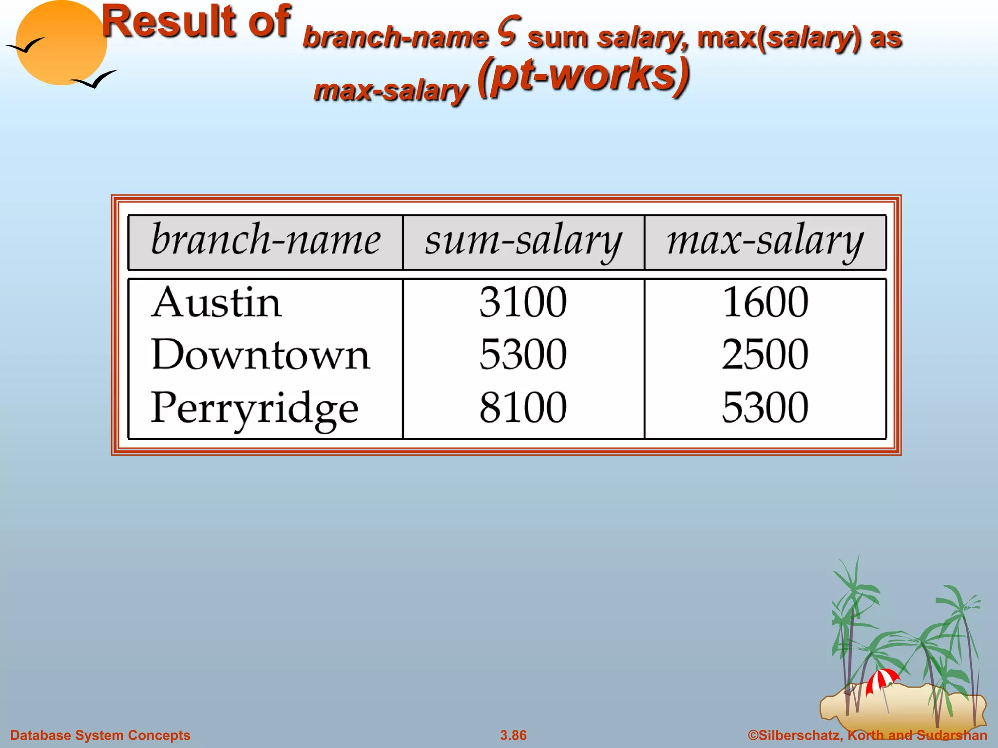 ©Silberschatz, Korth and Sudarshan3.86Database System Concepts
Result of branch-name  sum salary, max(salary) as
max-salary (pt-works)
 