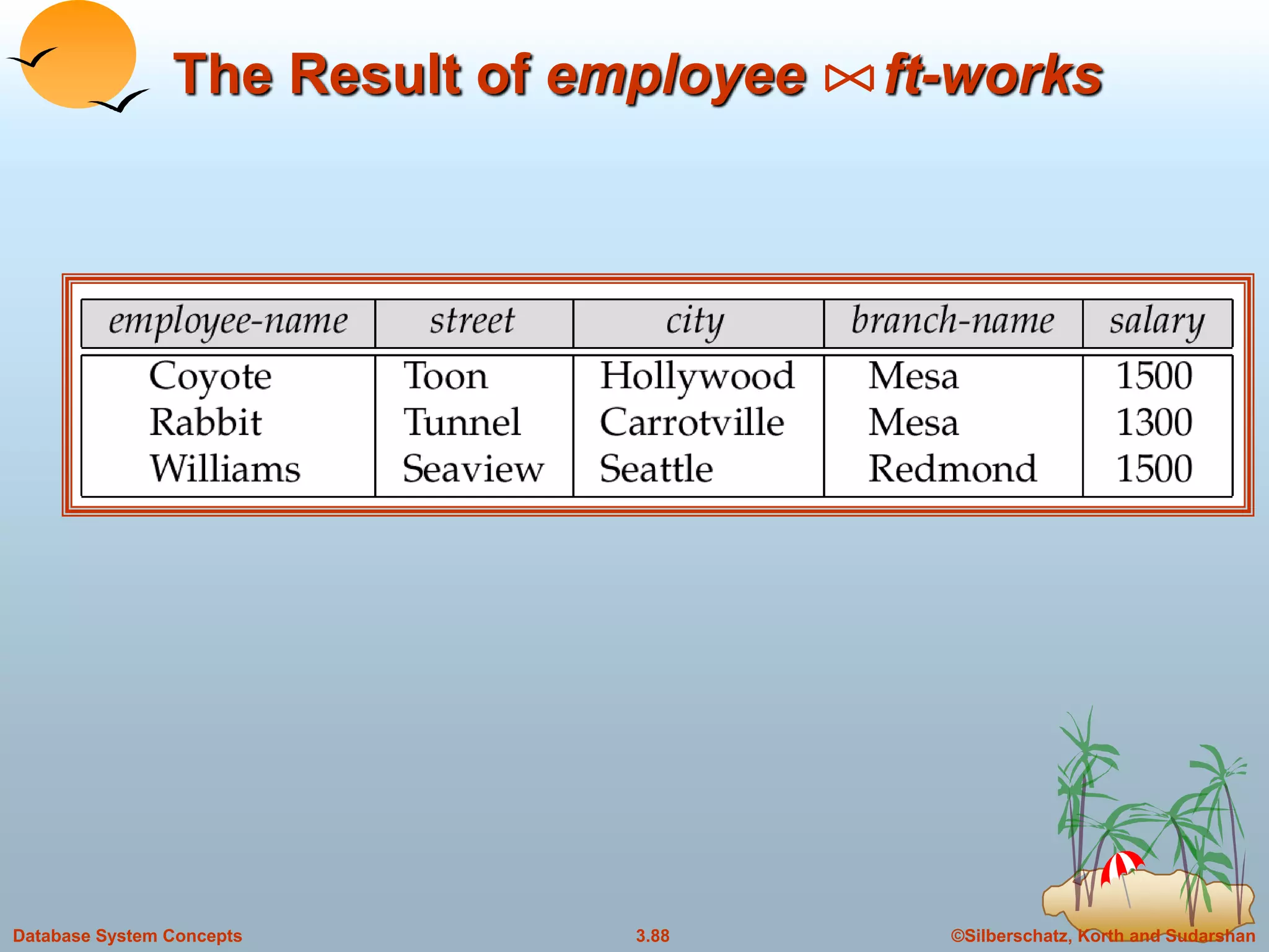 ©Silberschatz, Korth and Sudarshan3.88Database System Concepts
The Result of employee ft-works
 