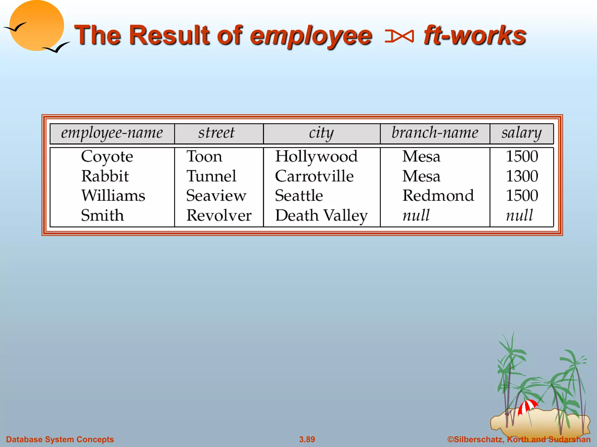 ©Silberschatz, Korth and Sudarshan3.89Database System Concepts
The Result of employee ft-works
 