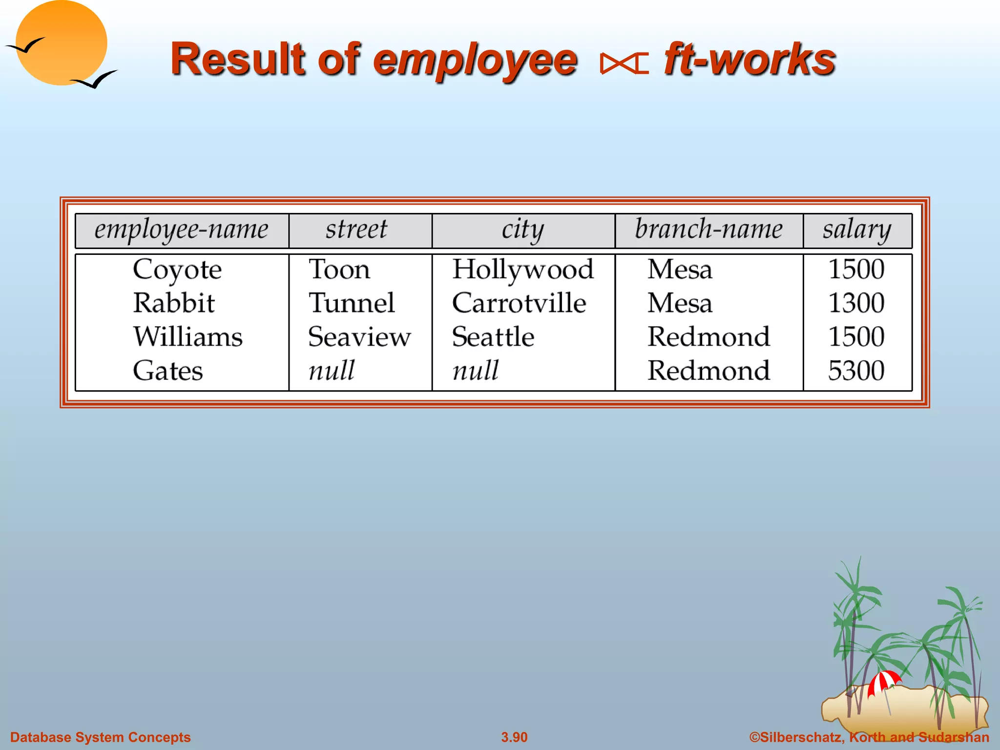 ©Silberschatz, Korth and Sudarshan3.90Database System Concepts
Result of employee ft-works
 