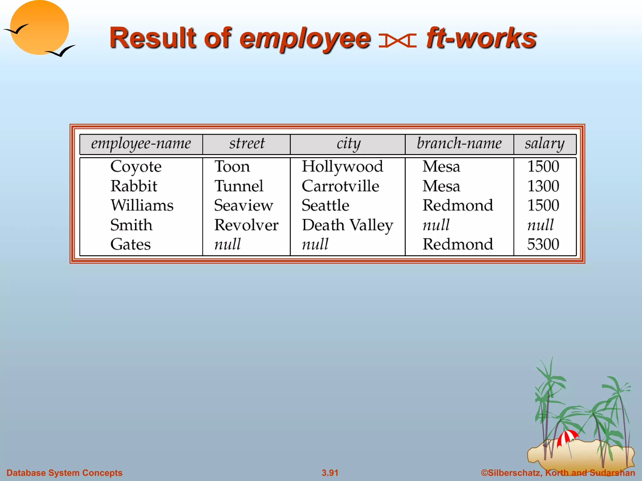 ©Silberschatz, Korth and Sudarshan3.91Database System Concepts
Result of employee ft-works
 