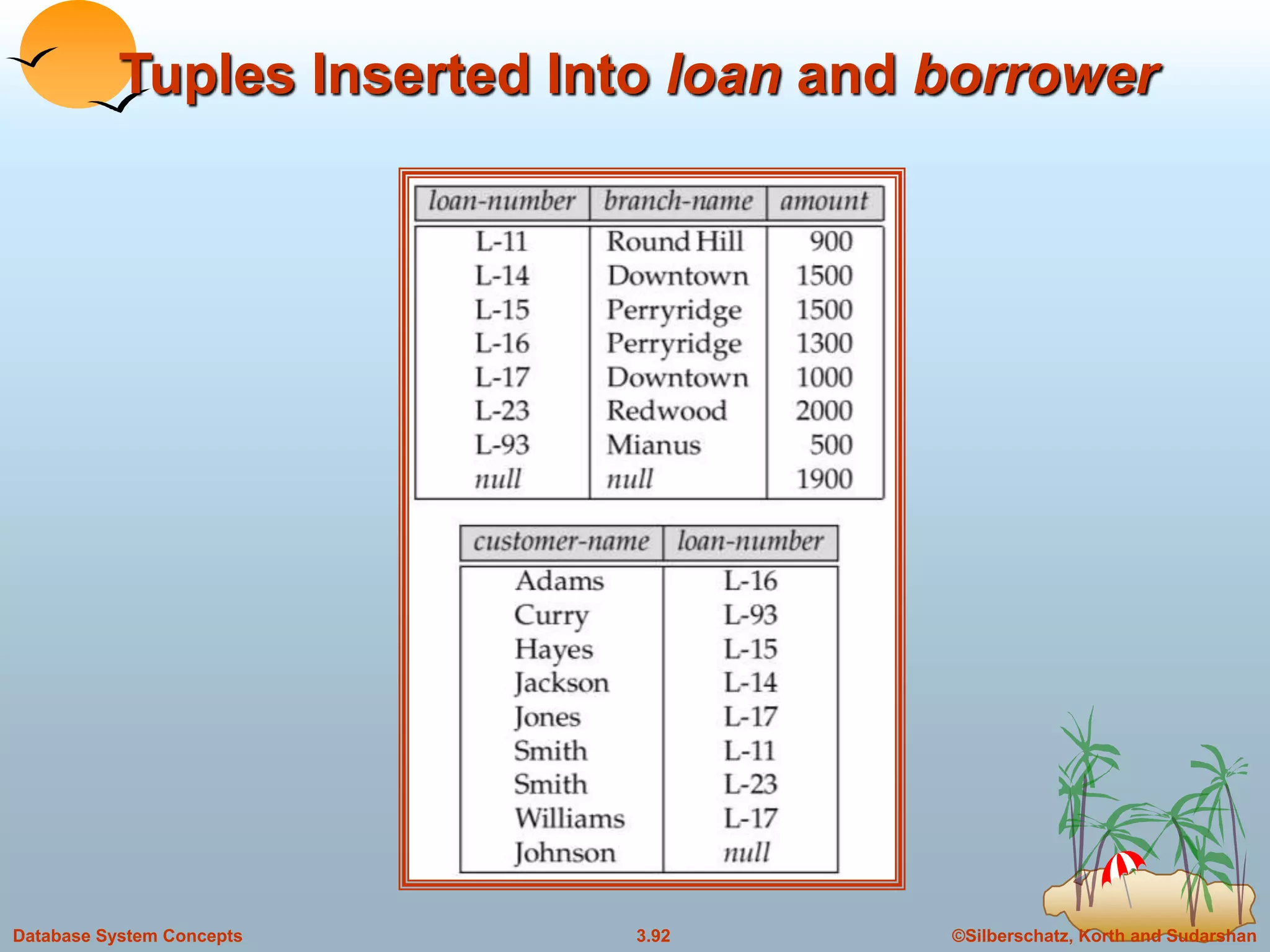 ©Silberschatz, Korth and Sudarshan3.92Database System Concepts
Tuples Inserted Into loan and borrower
 