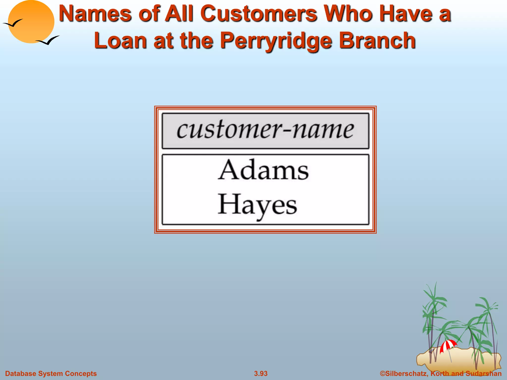 ©Silberschatz, Korth and Sudarshan3.93Database System Concepts
Names of All Customers Who Have a
Loan at the Perryridge Branch
 