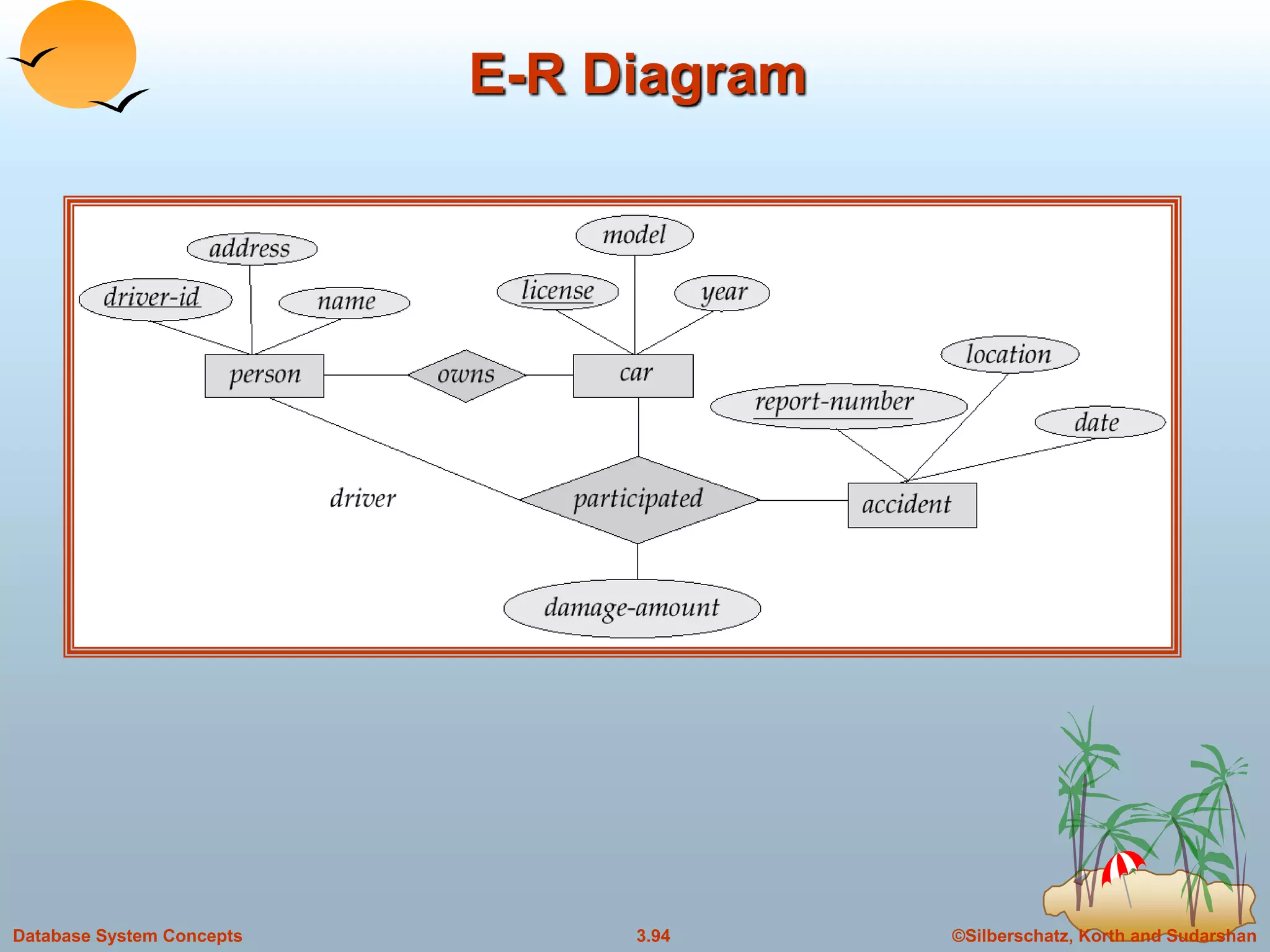 ©Silberschatz, Korth and Sudarshan3.94Database System Concepts
E-R Diagram
 