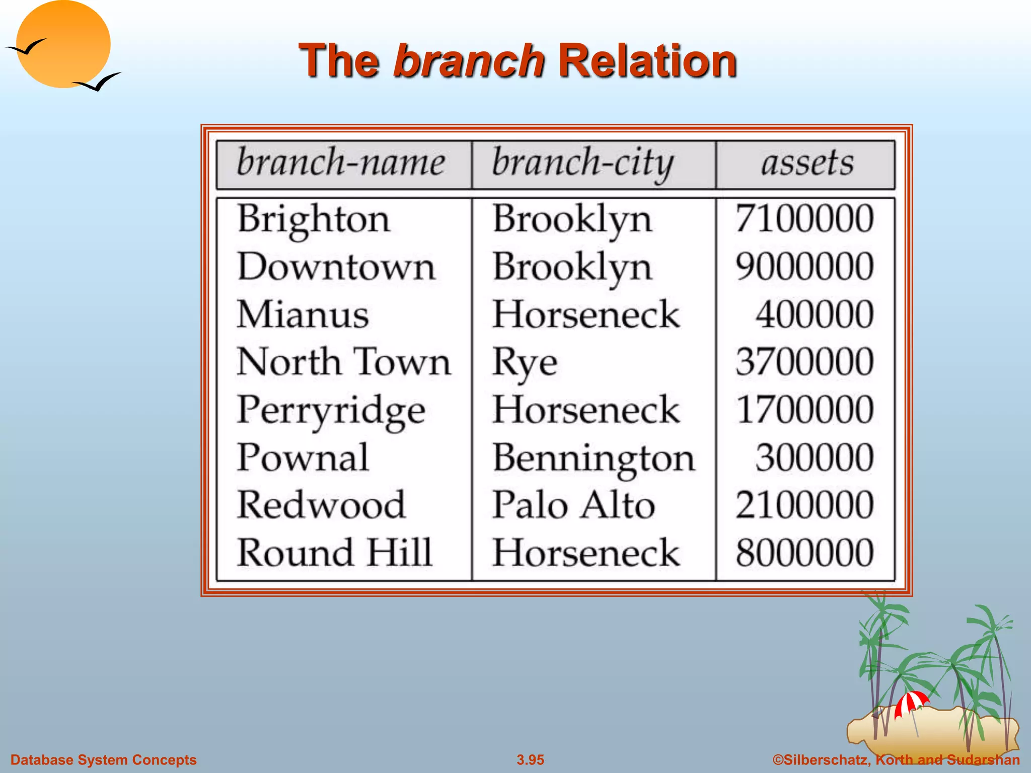 ©Silberschatz, Korth and Sudarshan3.95Database System Concepts
The branch Relation
 