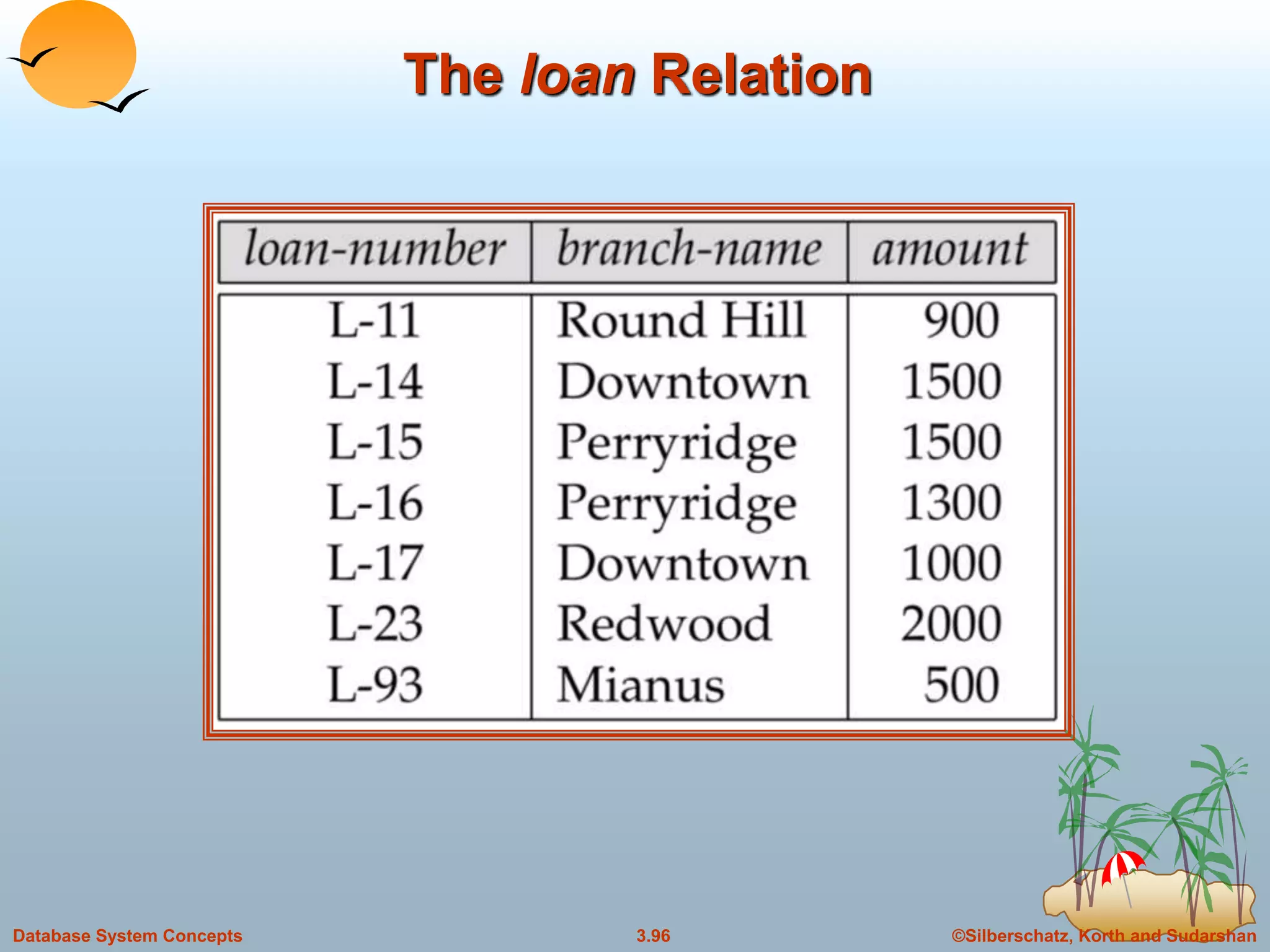 ©Silberschatz, Korth and Sudarshan3.96Database System Concepts
The loan Relation
 