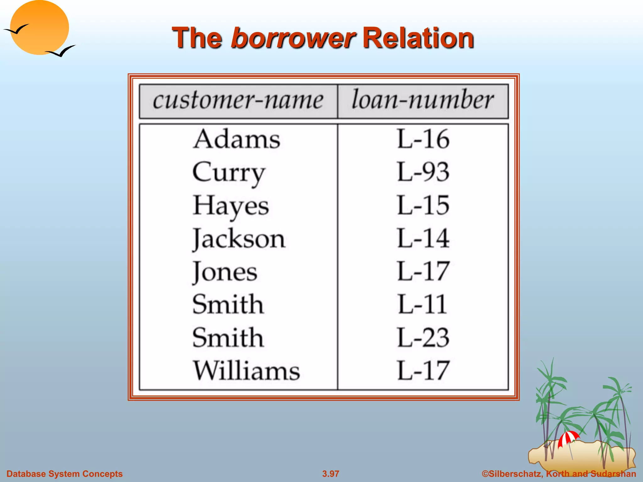 ©Silberschatz, Korth and Sudarshan3.97Database System Concepts
The borrower Relation
 