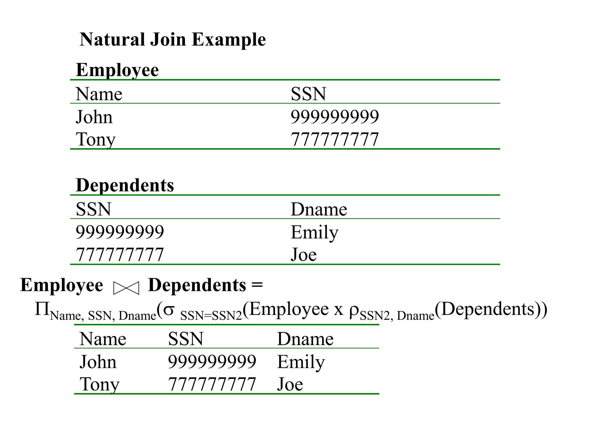 Natural Join Example
Employee
Name SSN
John 999999999
Tony 777777777
Dependents
SSN Dname
999999999 Emily
777777777 Joe
Name SSN Dname
John 999999999 Emily
Tony 777777777 Joe
Employee Dependents =
PName, SSN, Dname(s SSN=SSN2(Employee x rSSN2, Dname(Dependents))
 