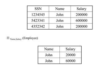 P Name,Salary (Employee)
SSN Name Salary
1234545 John 200000
5423341 John 600000
4352342 John 200000
Name Salary
John 20000
John 60000
 