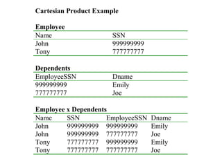 Cartesian Product Example
Employee
Name SSN
John 999999999
Tony 777777777
Dependents
EmployeeSSN Dname
999999999 Emily
777777777 Joe
Employee x Dependents
Name SSN EmployeeSSN Dname
John 999999999 999999999 Emily
John 999999999 777777777 Joe
Tony 777777777 999999999 Emily
Tony 777777777 777777777 Joe
 
