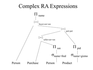 Complex RA Expressions
Person Purchase Person Product
sname=fred sname=gizmo
P pid
P ssn
seller-ssn=ssn
pid=pid
buyer-ssn=ssn
P name
 