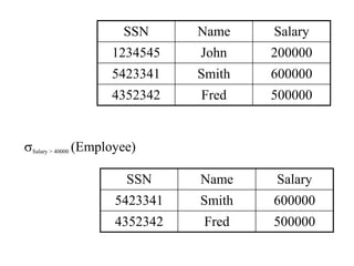 sSalary > 40000 (Employee)
SSN Name Salary
1234545 John 200000
5423341 Smith 600000
4352342 Fred 500000
SSN Name Salary
5423341 Smith 600000
4352342 Fred 500000
 