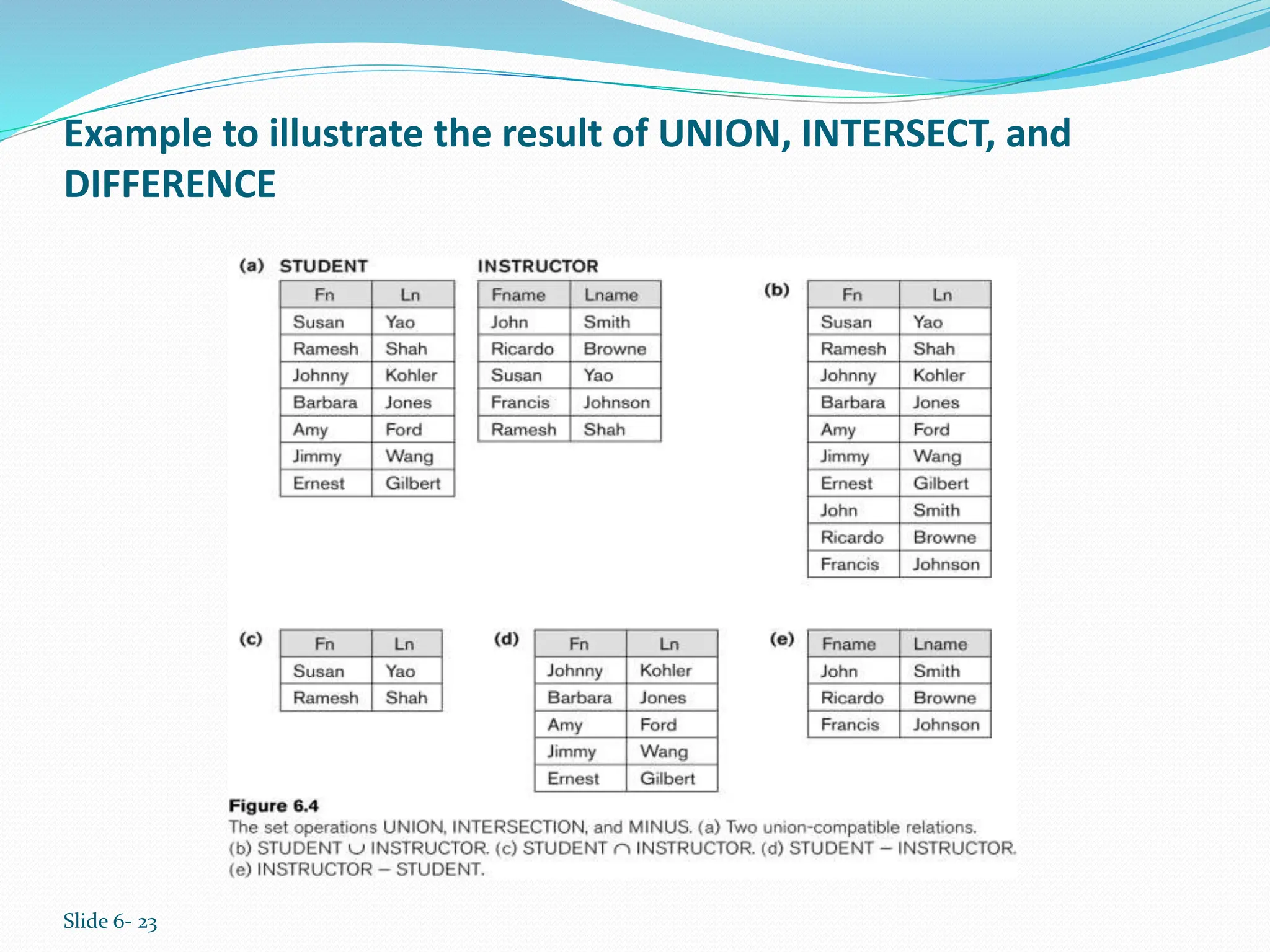 Slide 6- 23
Example to illustrate the result of UNION, INTERSECT, and
DIFFERENCE
 