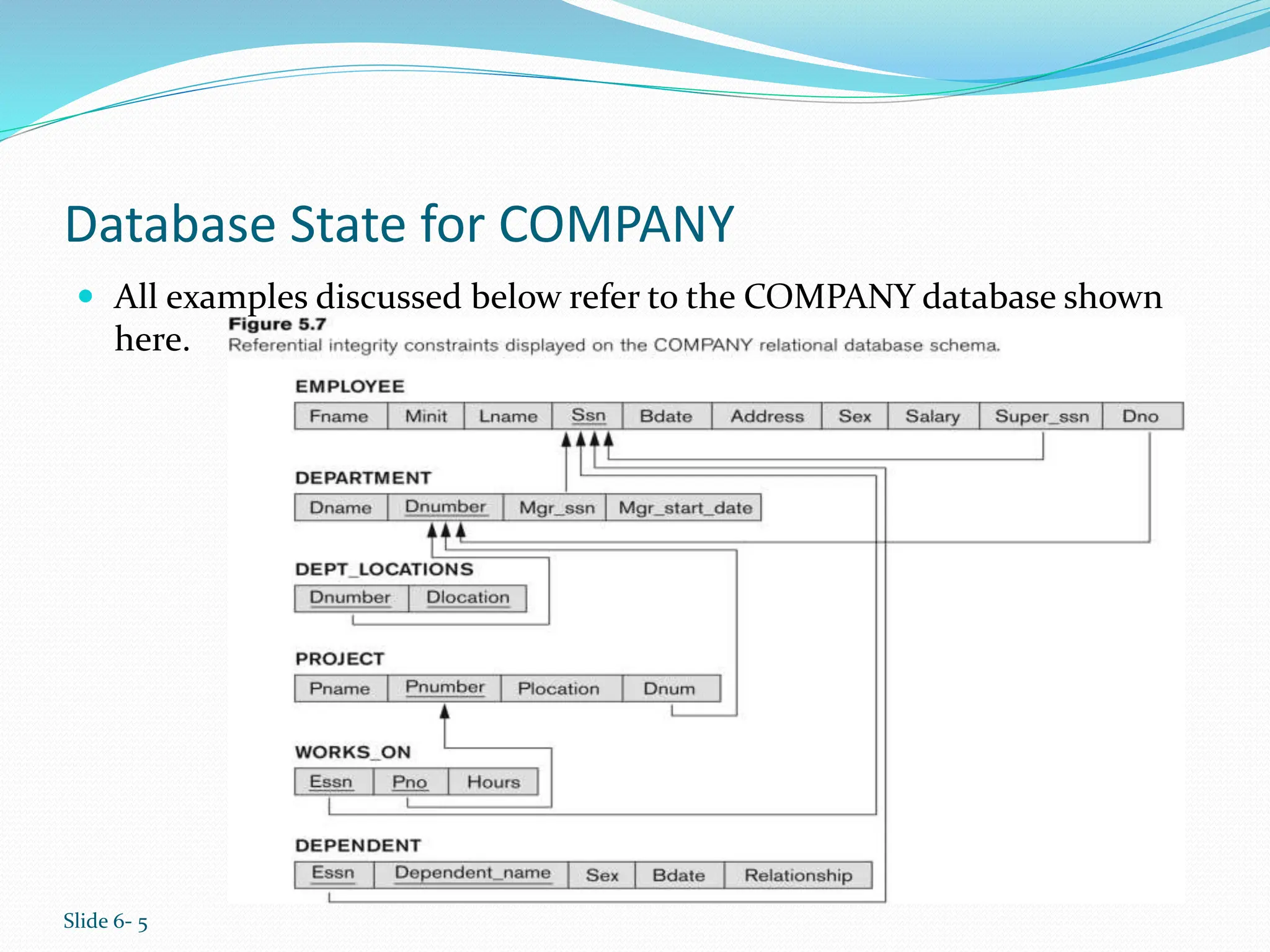 Slide 6- 5
Database State for COMPANY
 All examples discussed below refer to the COMPANY database shown
here.
 