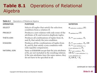Copyright © 2016 Ramez Elmasri and Shamkant B. Navathe
Table 8.1 Operations of Relational
Algebra
continued on next slide
Slide 8- 49
 