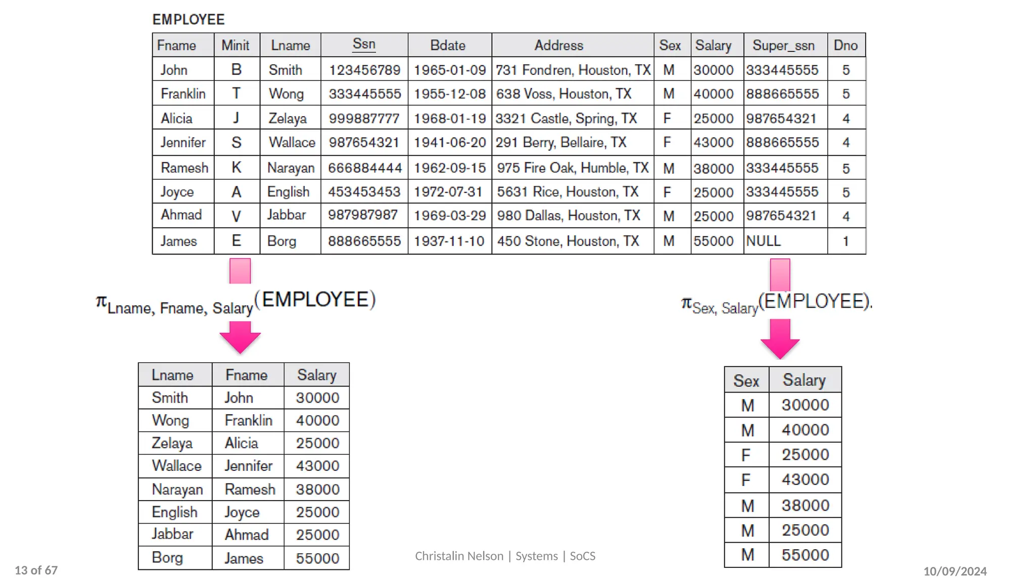 10/09/2024
Christalin Nelson | Systems | SoCS
13 of 67
 