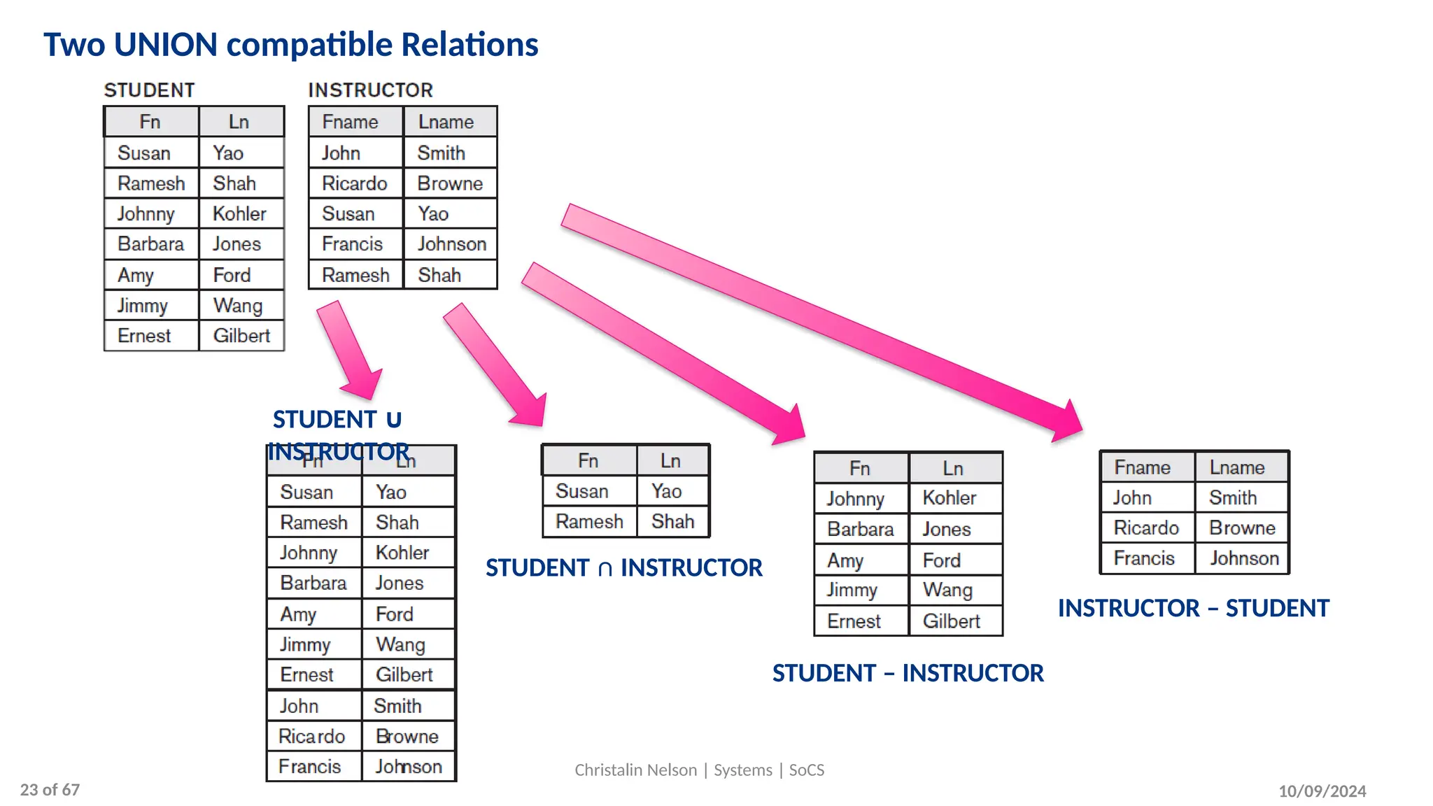 Two UNION compatible Relations
STUDENT ∪
INSTRUCTOR
STUDENT ∩ INSTRUCTOR
STUDENT – INSTRUCTOR
INSTRUCTOR – STUDENT
10/09/2024
Christalin Nelson | Systems | SoCS
23 of 67
 