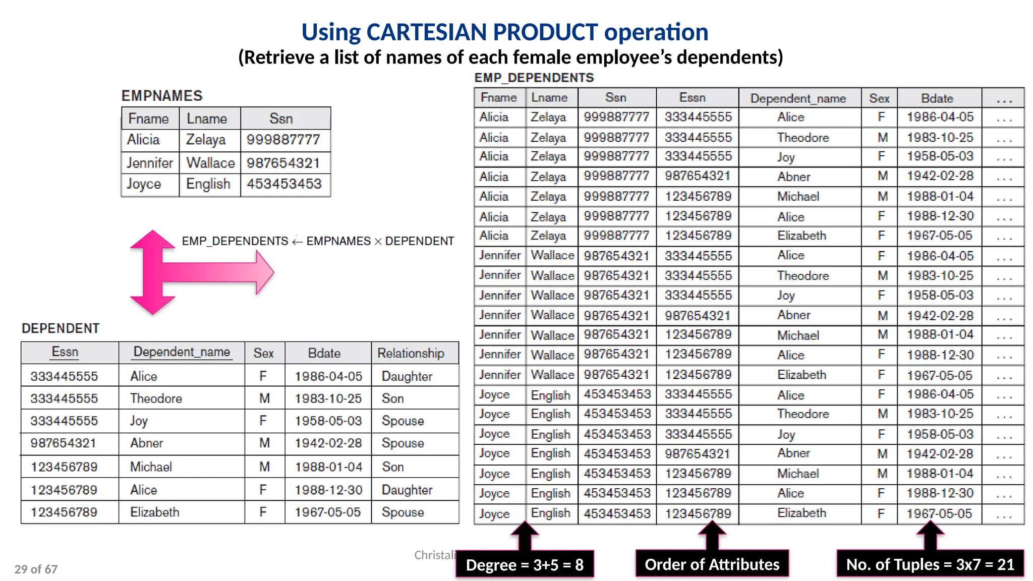 10/09/2024
Christalin Nelson | Systems | SoCS
Using CARTESIAN PRODUCT operation
(Retrieve a list of names of each female employee’s dependents)
Order of Attributes No. of Tuples = 3x7 = 21
Degree = 3+5 = 8
29 of 67
 