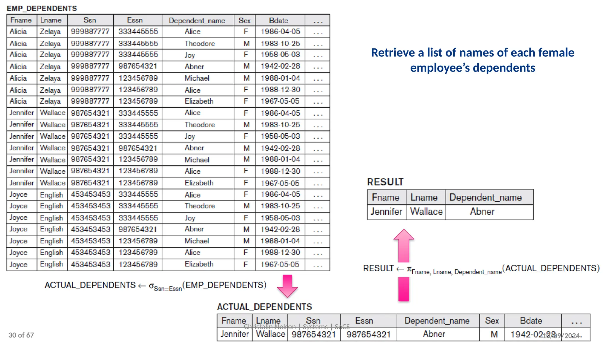 Retrieve a list of names of each female
employee’s dependents
10/09/2024
Christalin Nelson | Systems | SoCS
30 of 67
 