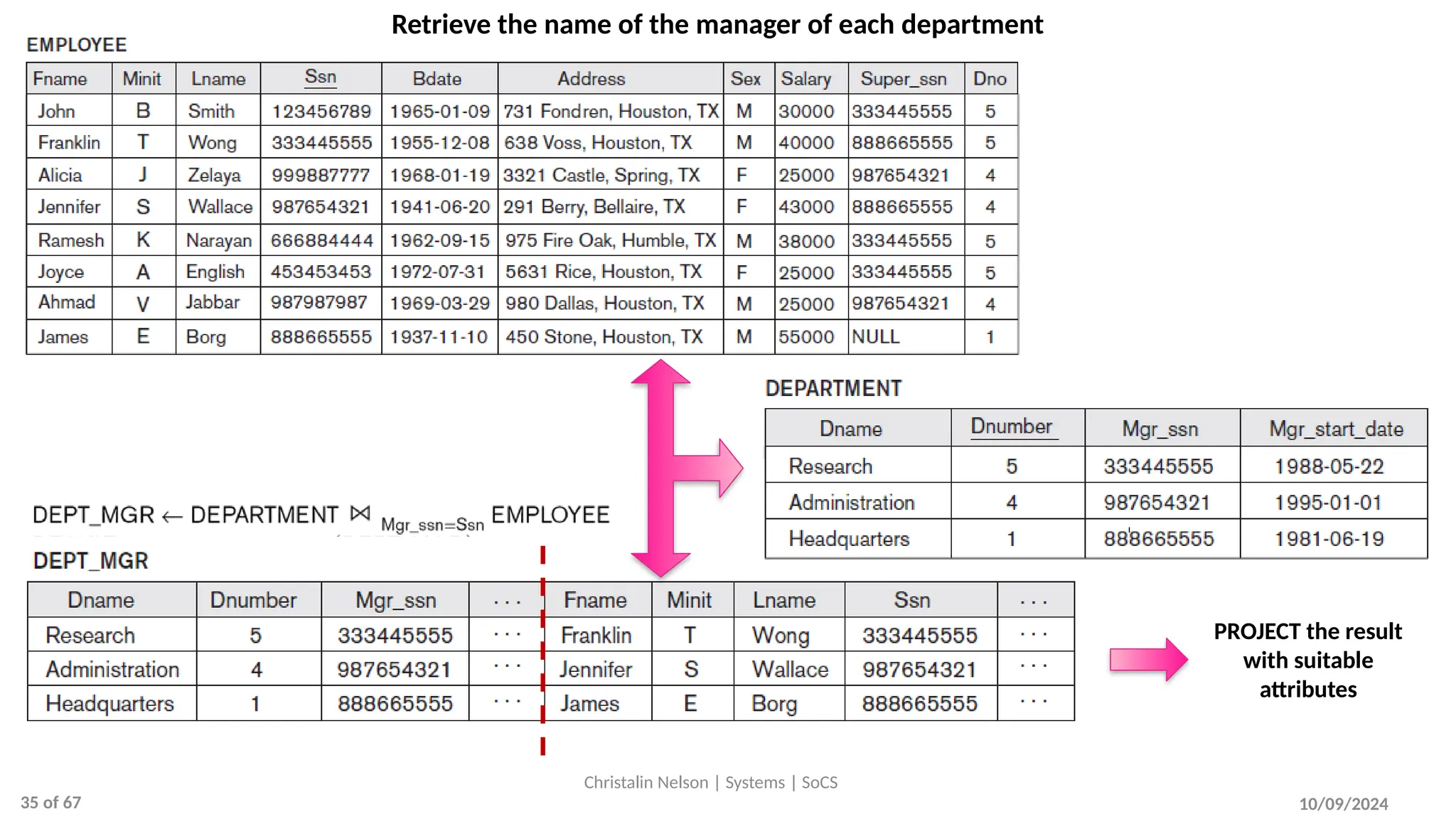 10/09/2024
Christalin Nelson | Systems | SoCS
Retrieve the name of the manager of each department
PROJECT the result
with suitable
attributes
35 of 67
 