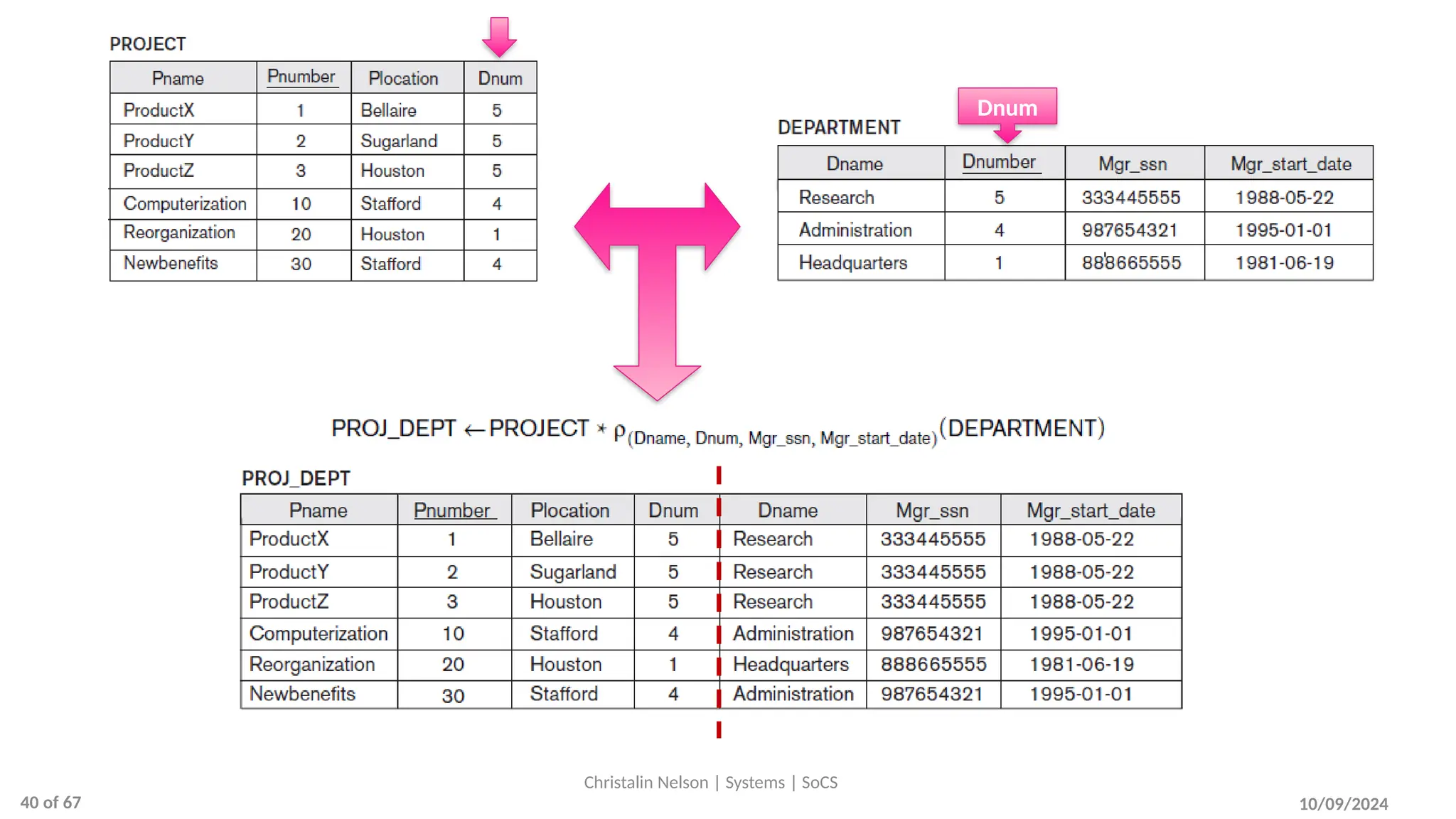 10/09/2024
Christalin Nelson | Systems | SoCS
Dnum
40 of 67
 
