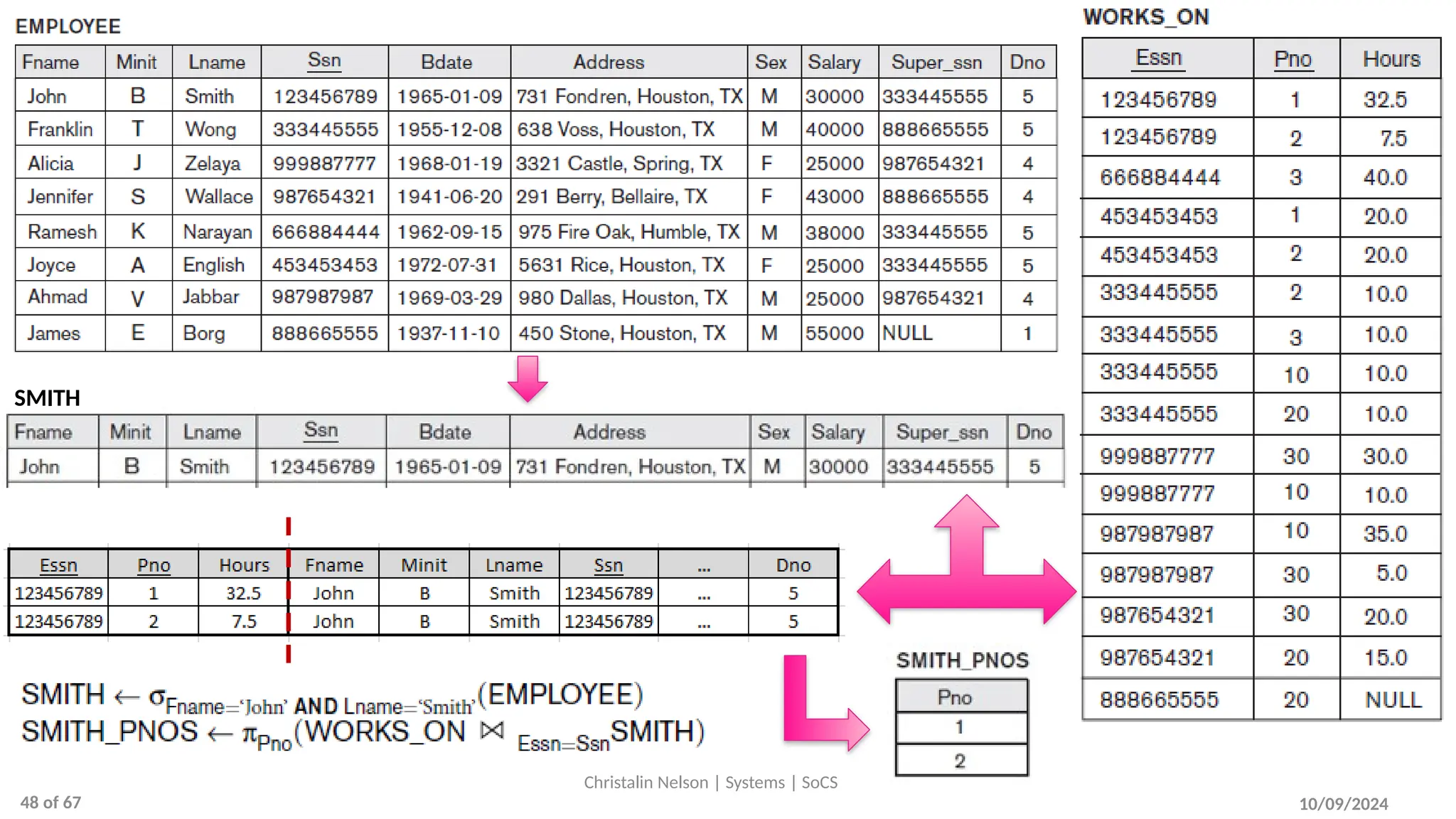 SMITH
10/09/2024
Christalin Nelson | Systems | SoCS
48 of 67
 