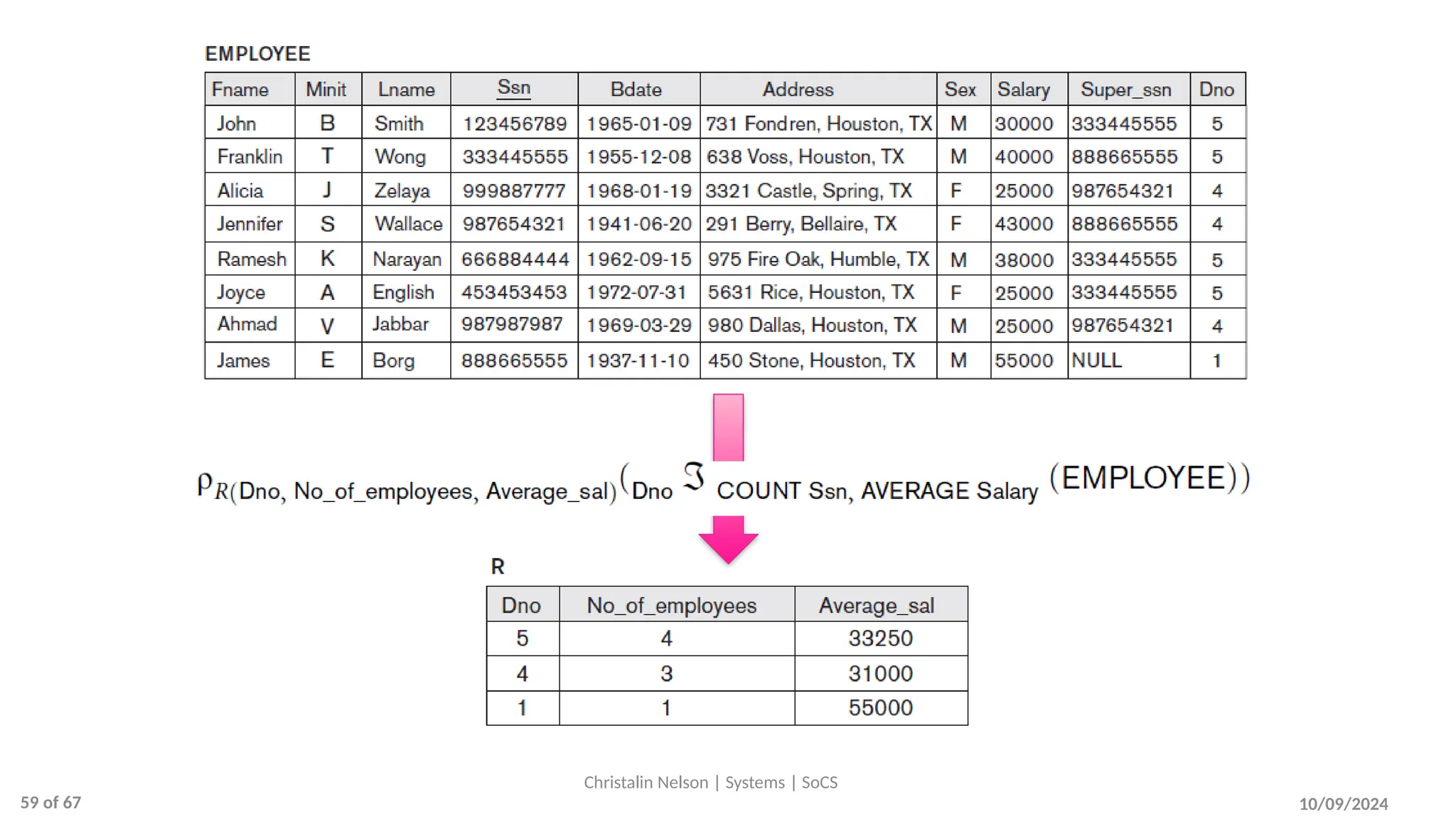 10/09/2024
Christalin Nelson | Systems | SoCS
59 of 67
 