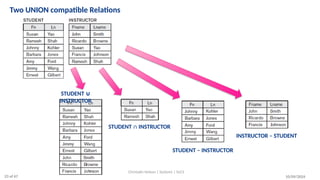Two UNION compatible Relations
STUDENT ∪
INSTRUCTOR
STUDENT ∩ INSTRUCTOR
STUDENT – INSTRUCTOR
INSTRUCTOR – STUDENT
10/09/2024
Christalin Nelson | Systems | SoCS
23 of 67
 