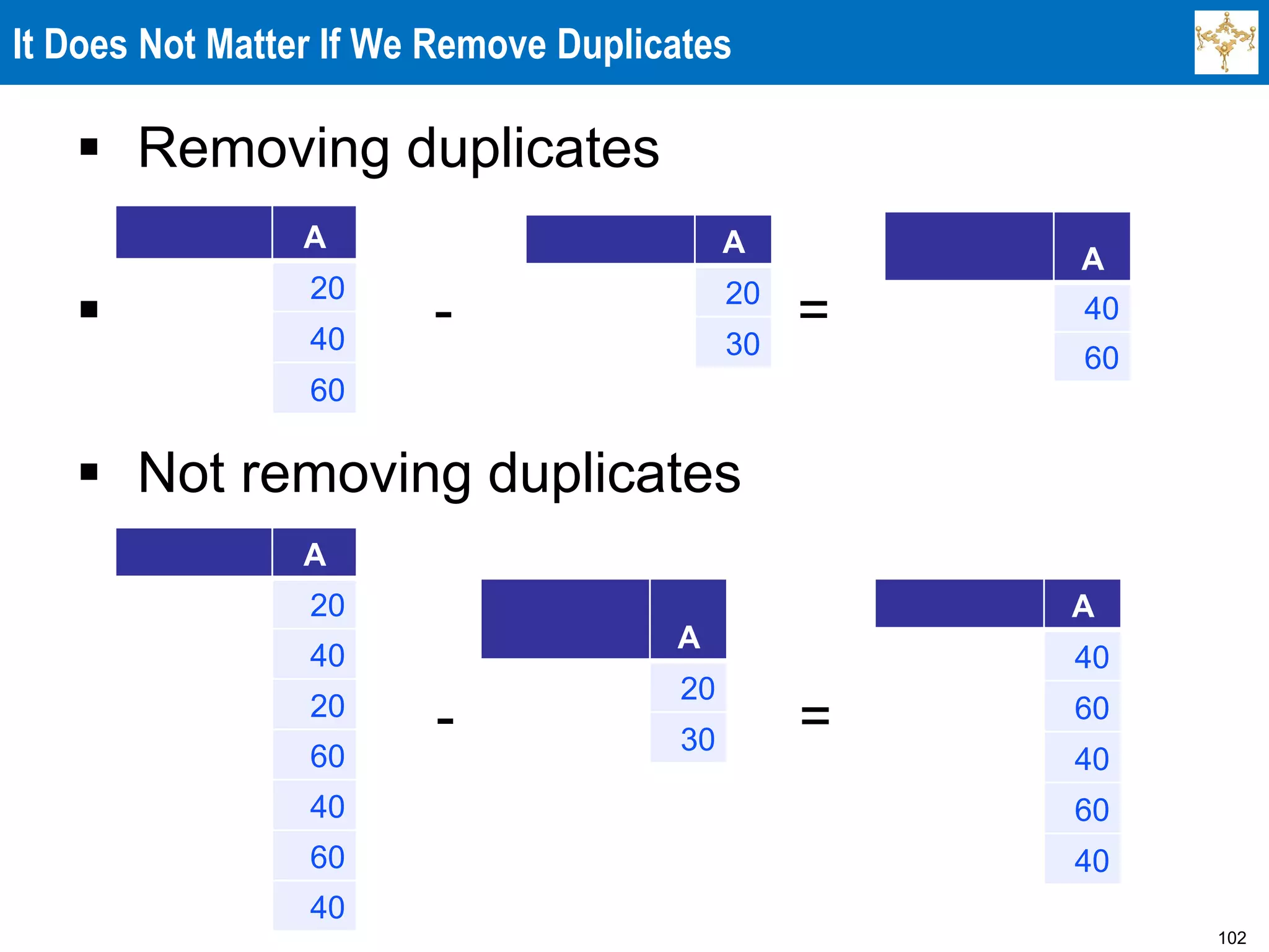 102
It Does Not Matter If We Remove Duplicates
 Removing duplicates
 - =
 Not removing duplicates
- =
A
20
40
20
60
40
60
40
A
20
30
A
40
60
40
60
40
A
20
40
60
A
20
30
A
40
60
 