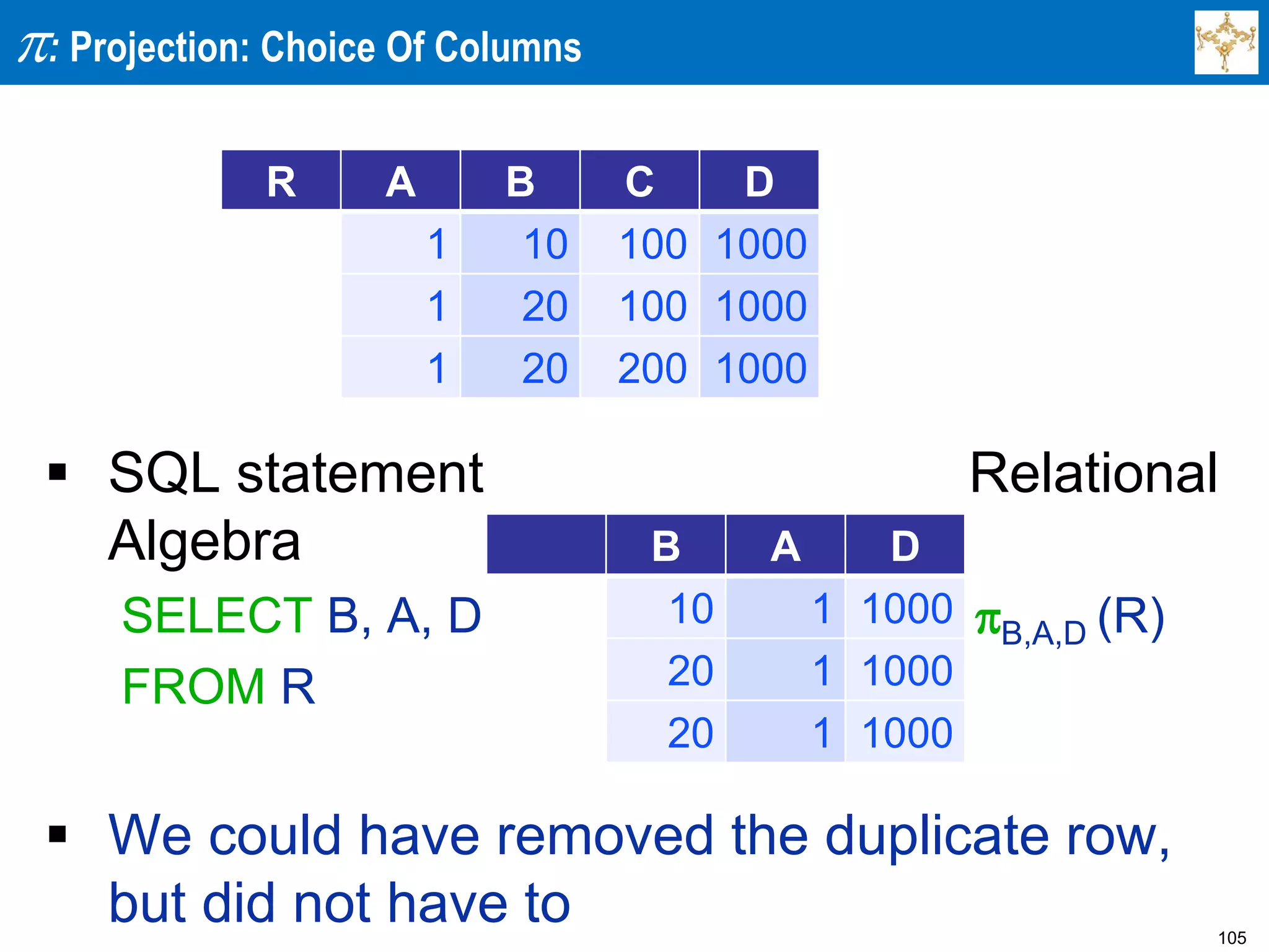 105
p: Projection: Choice Of Columns
 SQL statement Relational
Algebra
SELECT B, A, D pB,A,D (R)
FROM R
 We could have removed the duplicate row,
but did not have to
R A B C D
1 10 100 1000
1 20 100 1000
1 20 200 1000
B A D
10 1 1000
20 1 1000
20 1 1000
 
