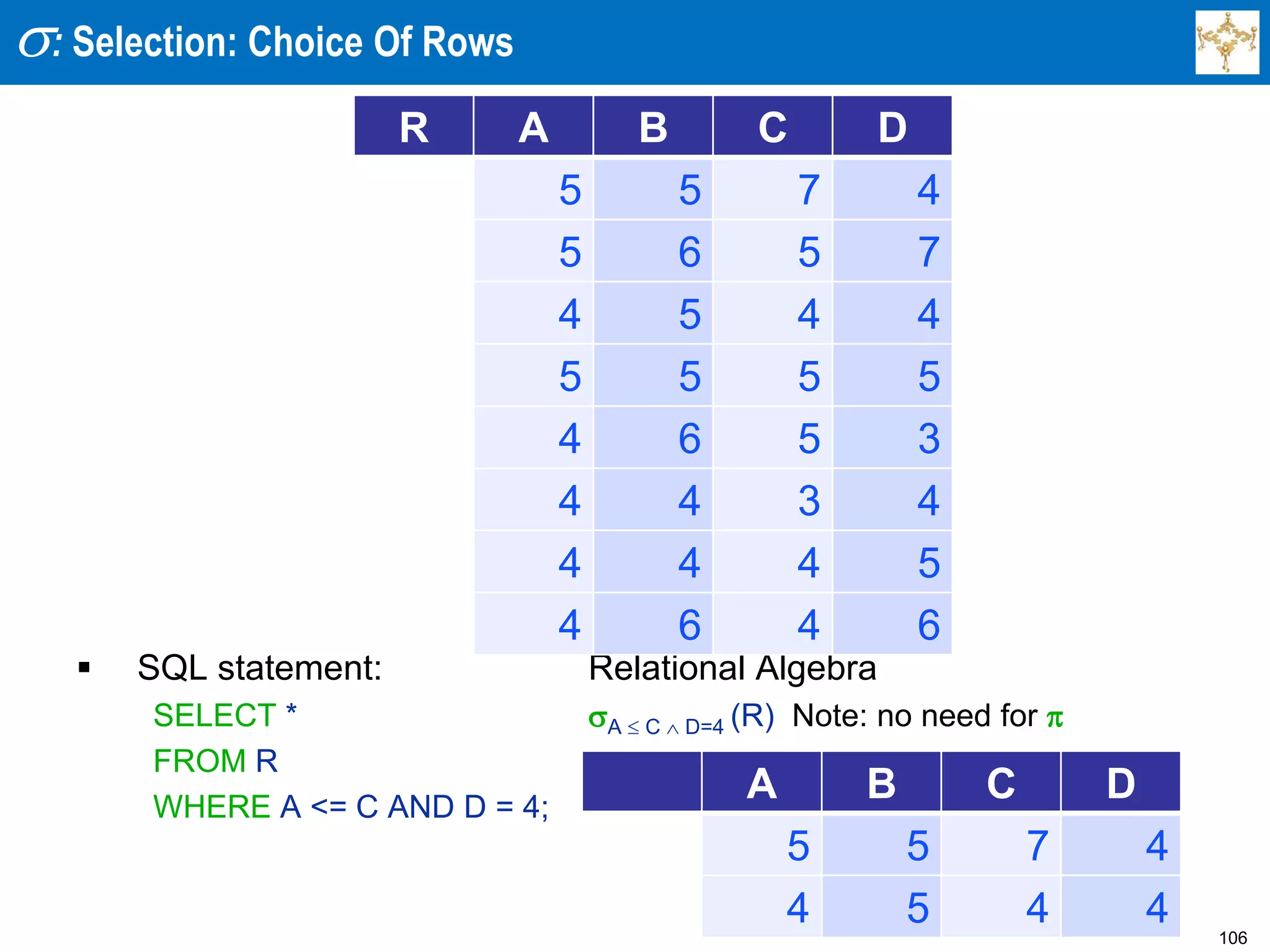 106
s: Selection: Choice Of Rows
 SQL statement: Relational Algebra
SELECT * sA  C  D=4 (R) Note: no need for p
FROM R
WHERE A <= C AND D = 4;
R A B C D
5 5 7 4
5 6 5 7
4 5 4 4
5 5 5 5
4 6 5 3
4 4 3 4
4 4 4 5
4 6 4 6
A B C D
5 5 7 4
4 5 4 4
 