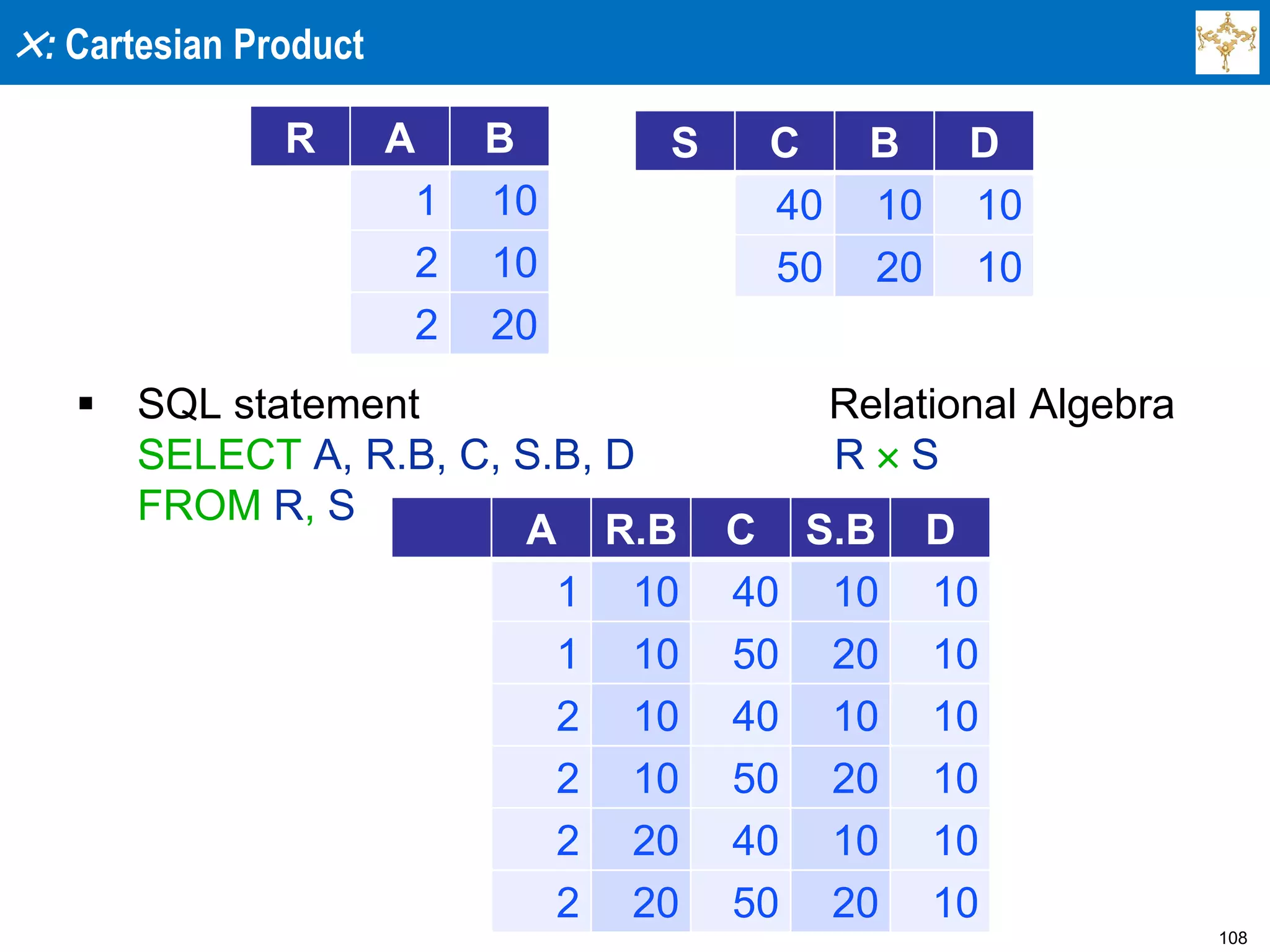 108
: Cartesian Product
 SQL statement Relational Algebra
SELECT A, R.B, C, S.B, D R  S
FROM R, S
A R.B C S.B D
1 10 40 10 10
1 10 50 20 10
2 10 40 10 10
2 10 50 20 10
2 20 40 10 10
2 20 50 20 10
R A B
1 10
2 10
2 20
S C B D
40 10 10
50 20 10
 