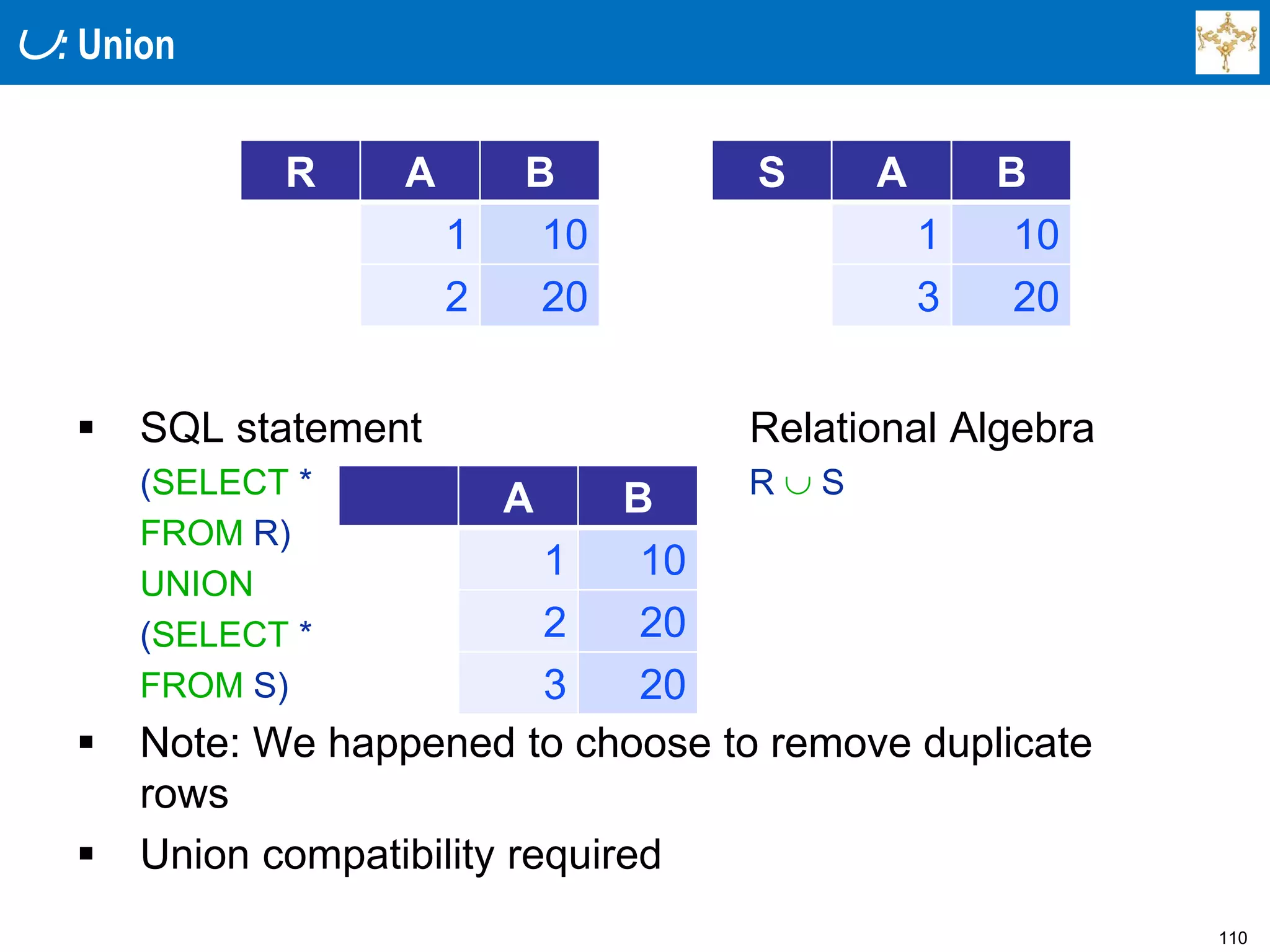 110
: Union
 SQL statement Relational Algebra
(SELECT * R  S
FROM R)
UNION
(SELECT *
FROM S)
 Note: We happened to choose to remove duplicate
rows
 Union compatibility required
R A B
1 10
2 20
S A B
1 10
3 20
A B
1 10
2 20
3 20
 