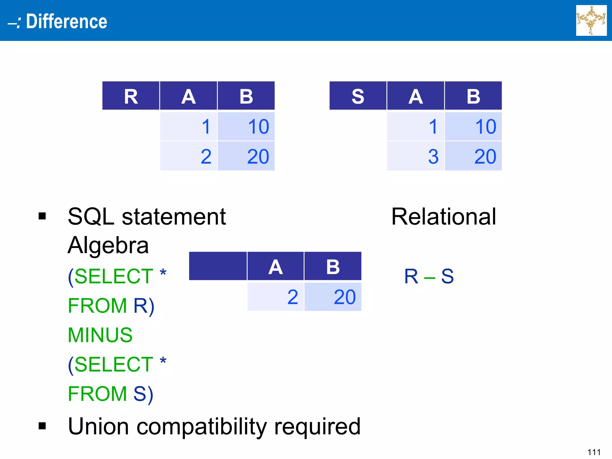 111
: Difference
 SQL statement Relational
Algebra
(SELECT * R  S
FROM R)
MINUS
(SELECT *
FROM S)
 Union compatibility required
R A B
1 10
2 20
S A B
1 10
3 20
A B
2 20
 