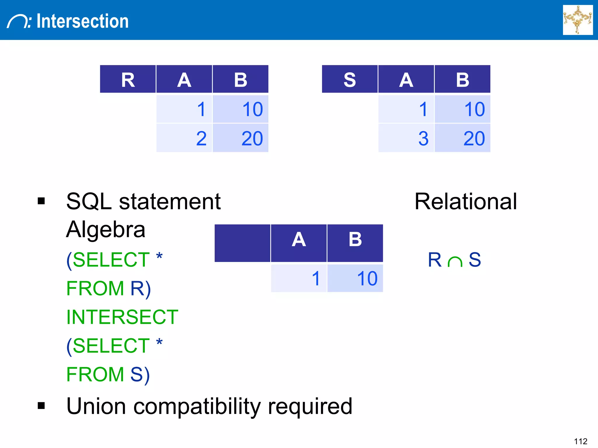 112
: Intersection
 SQL statement Relational
Algebra
(SELECT * R  S
FROM R)
INTERSECT
(SELECT *
FROM S)
 Union compatibility required
R A B
1 10
2 20
S A B
1 10
3 20
A B
1 10
 