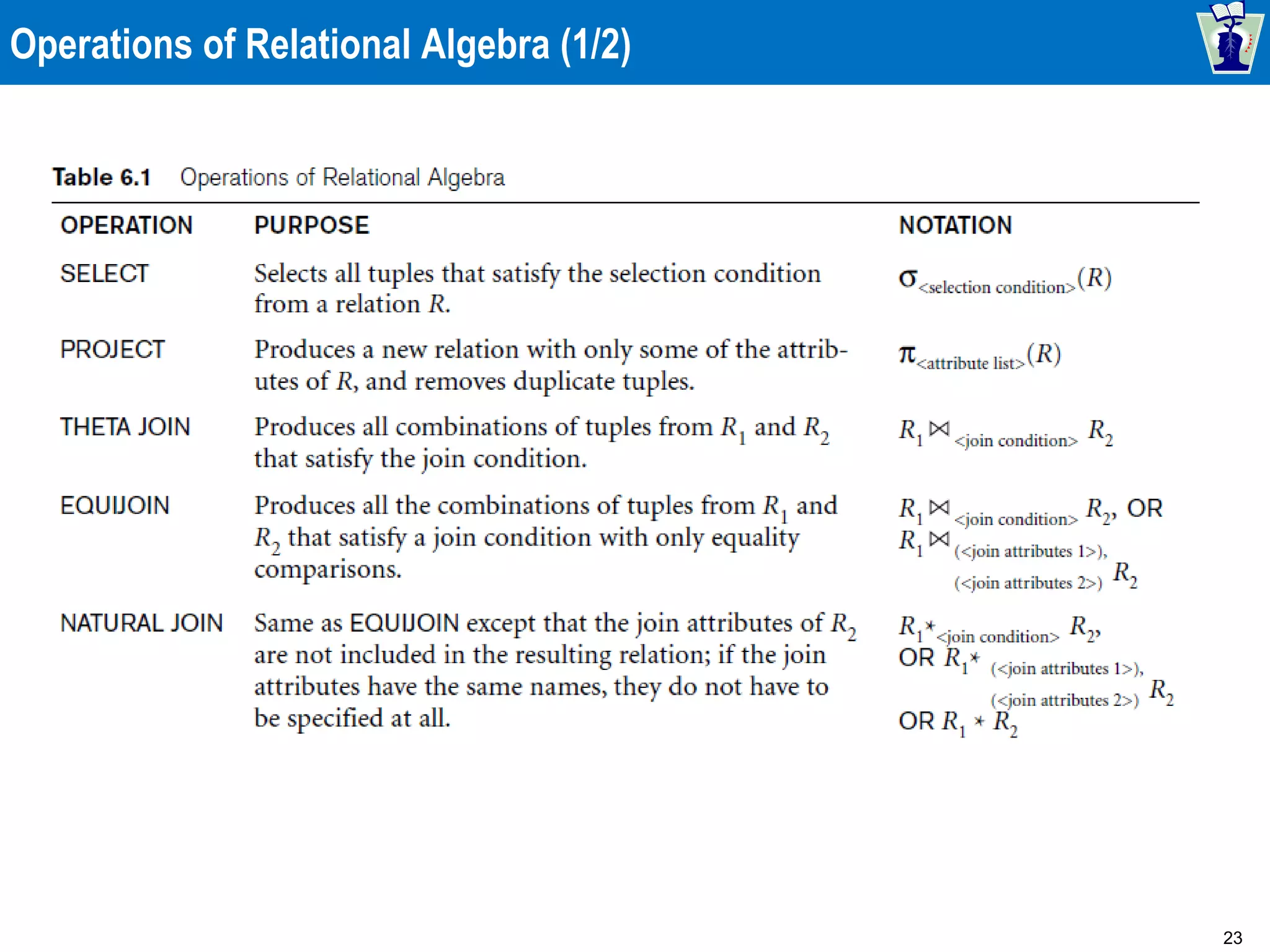 23
Operations of Relational Algebra (1/2)
 