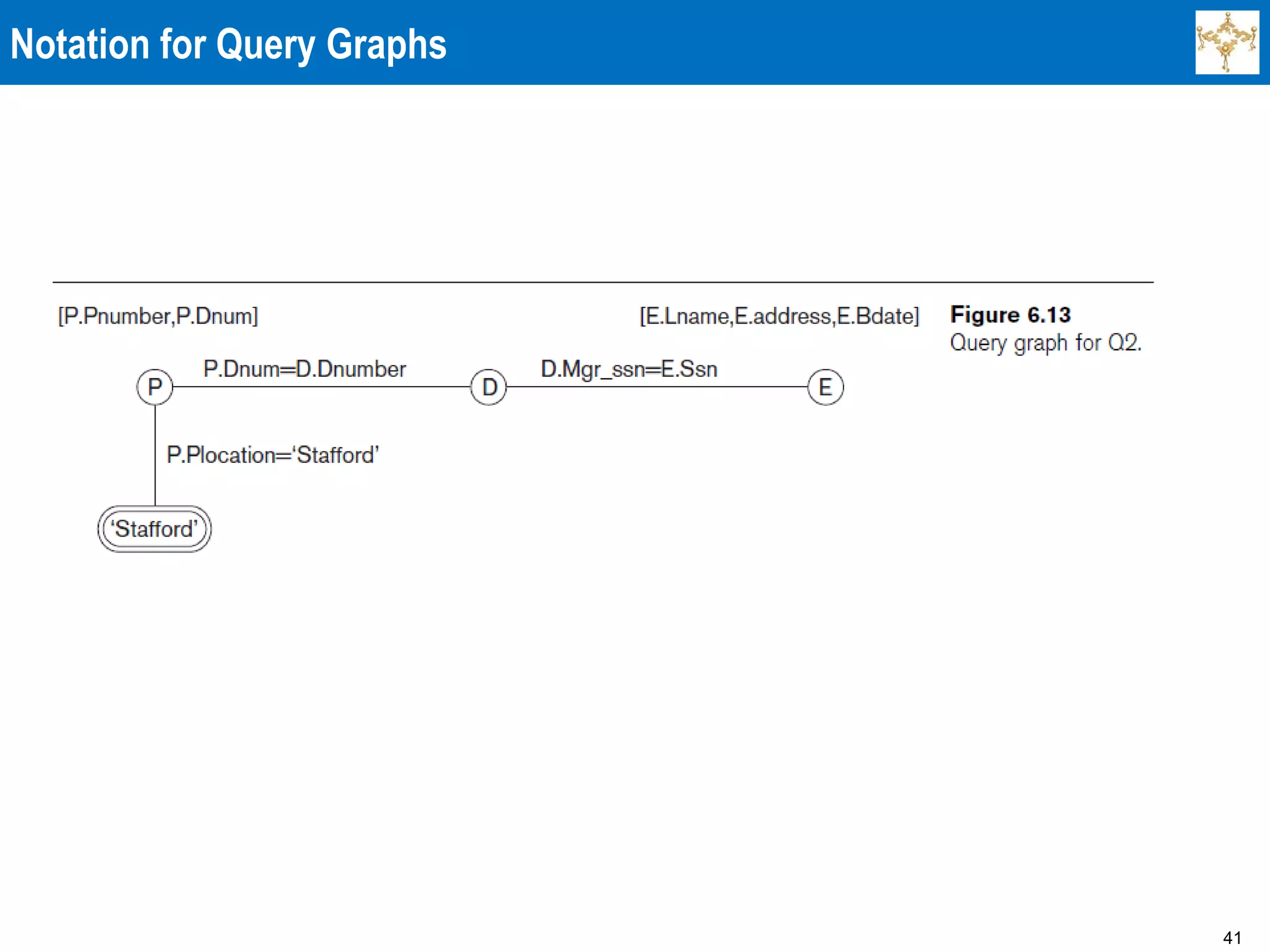 41
Notation for Query Graphs
 