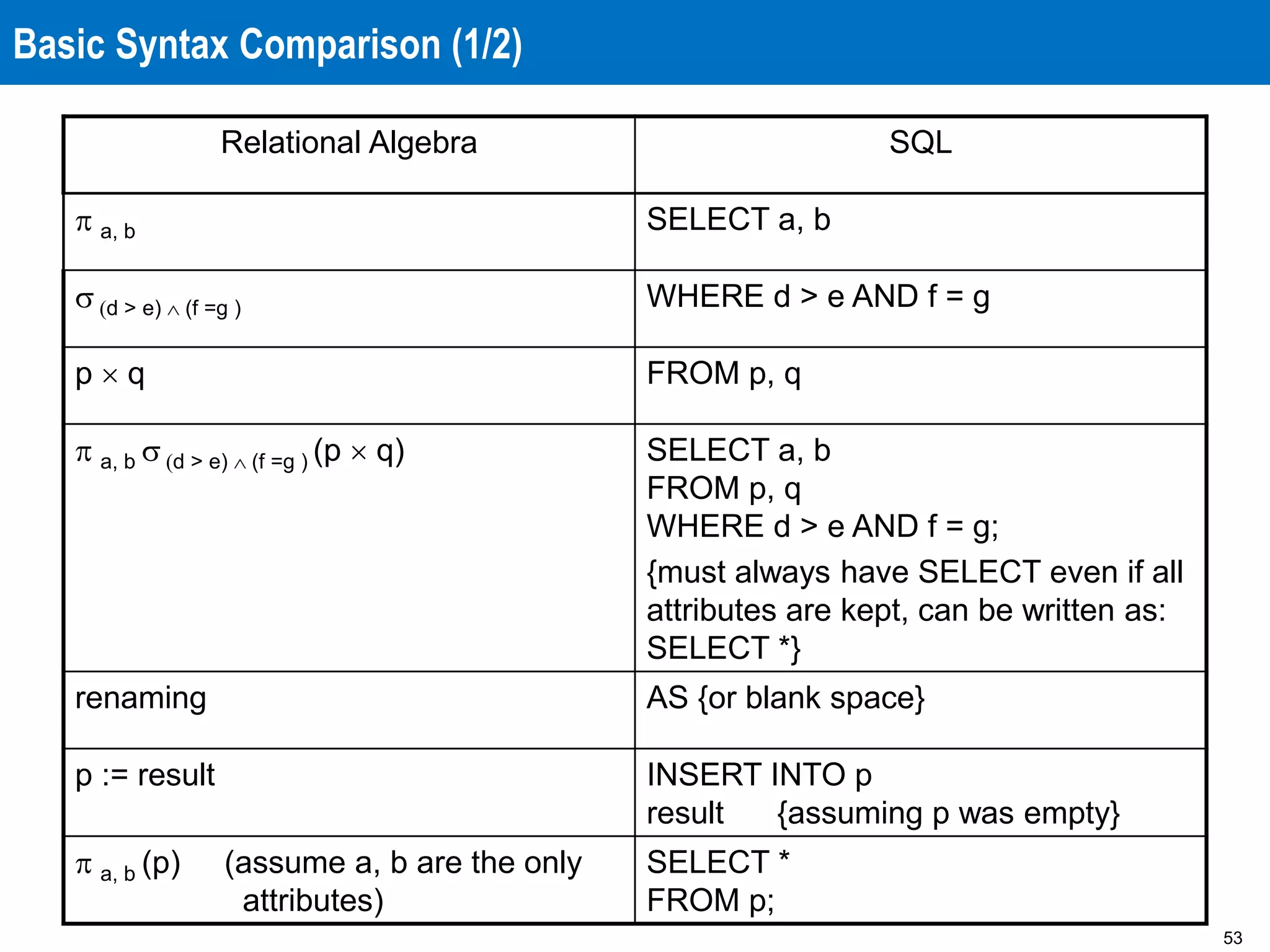 53
Basic Syntax Comparison (1/2)
Relational Algebra SQL
p a, b SELECT a, b
s (d > e)  (f =g ) WHERE d > e AND f = g
p  q FROM p, q
p a, b s (d > e)  (f =g ) (p  q) SELECT a, b
FROM p, q
WHERE d > e AND f = g;
{must always have SELECT even if all
attributes are kept, can be written as:
SELECT *}
renaming AS {or blank space}
p := result INSERT INTO p
result {assuming p was empty}
p a, b (p) (assume a, b are the only
attributes)
SELECT *
FROM p;
 