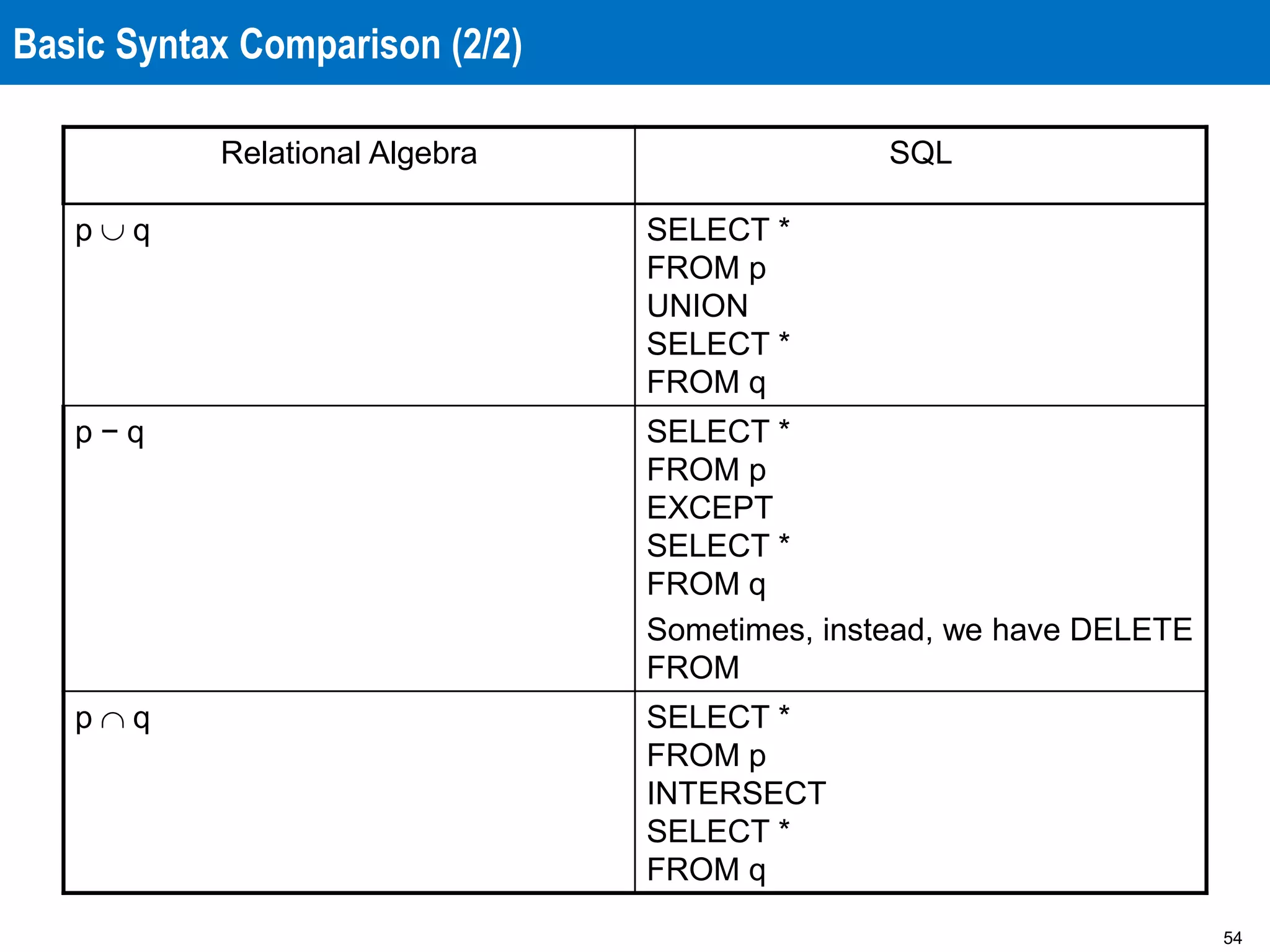 54
Basic Syntax Comparison (2/2)
Relational Algebra SQL
p  q SELECT *
FROM p
UNION
SELECT *
FROM q
p − q SELECT *
FROM p
EXCEPT
SELECT *
FROM q
Sometimes, instead, we have DELETE
FROM
p  q SELECT *
FROM p
INTERSECT
SELECT *
FROM q
 