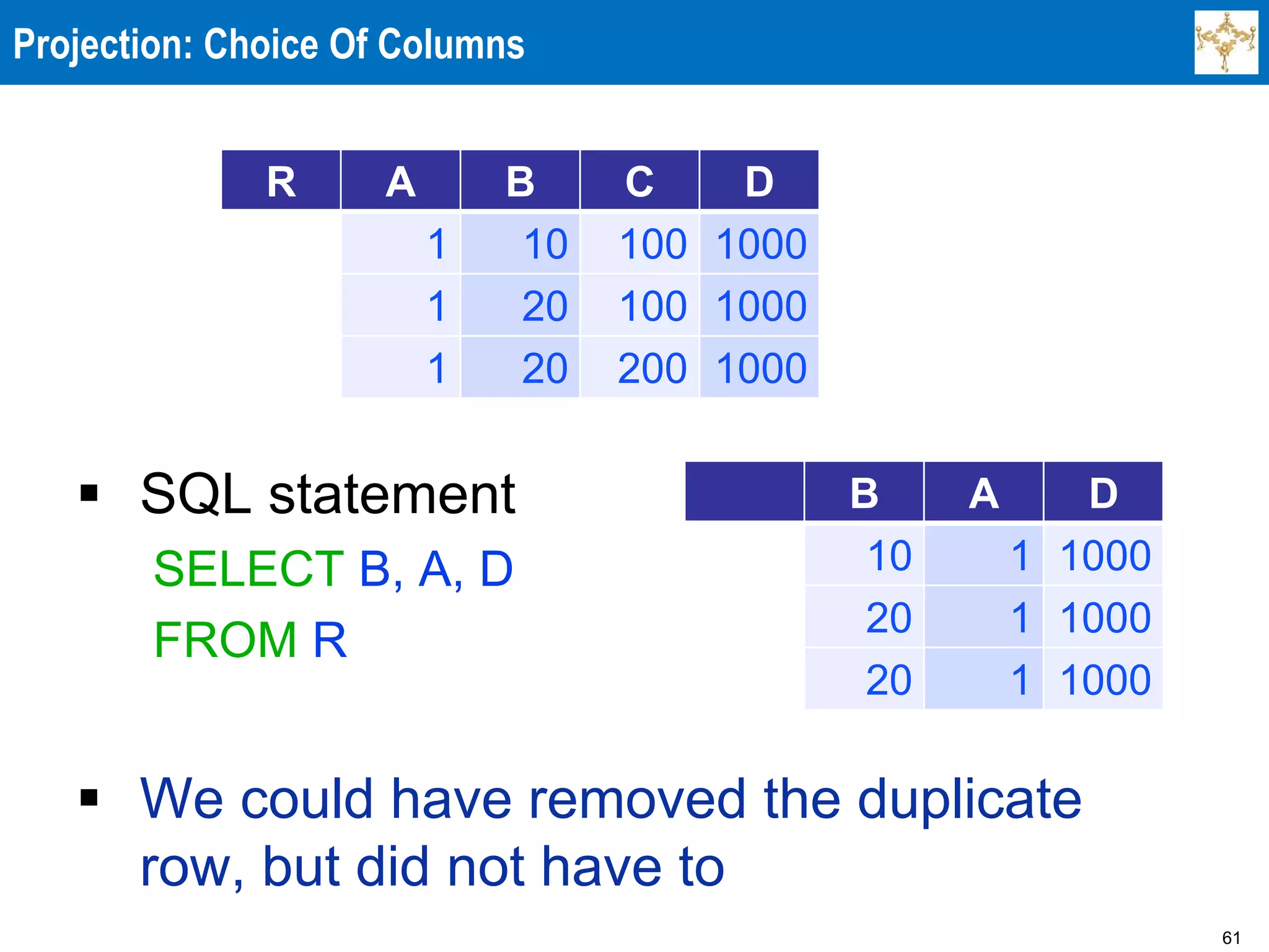 61
Projection: Choice Of Columns
 SQL statement
SELECT B, A, D
FROM R
 We could have removed the duplicate
row, but did not have to
R A B C D
1 10 100 1000
1 20 100 1000
1 20 200 1000
B A D
10 1 1000
20 1 1000
20 1 1000
 