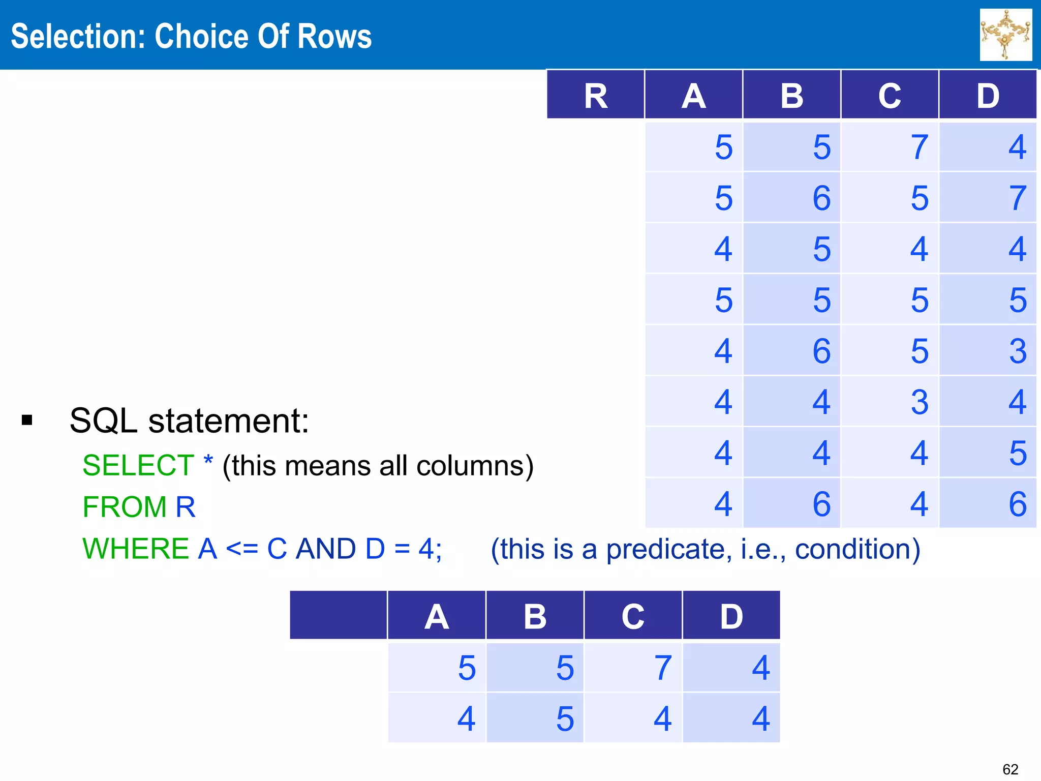 62
Selection: Choice Of Rows
 SQL statement:
SELECT * (this means all columns)
FROM R
WHERE A <= C AND D = 4; (this is a predicate, i.e., condition)
R A B C D
5 5 7 4
5 6 5 7
4 5 4 4
5 5 5 5
4 6 5 3
4 4 3 4
4 4 4 5
4 6 4 6
A B C D
5 5 7 4
4 5 4 4
 