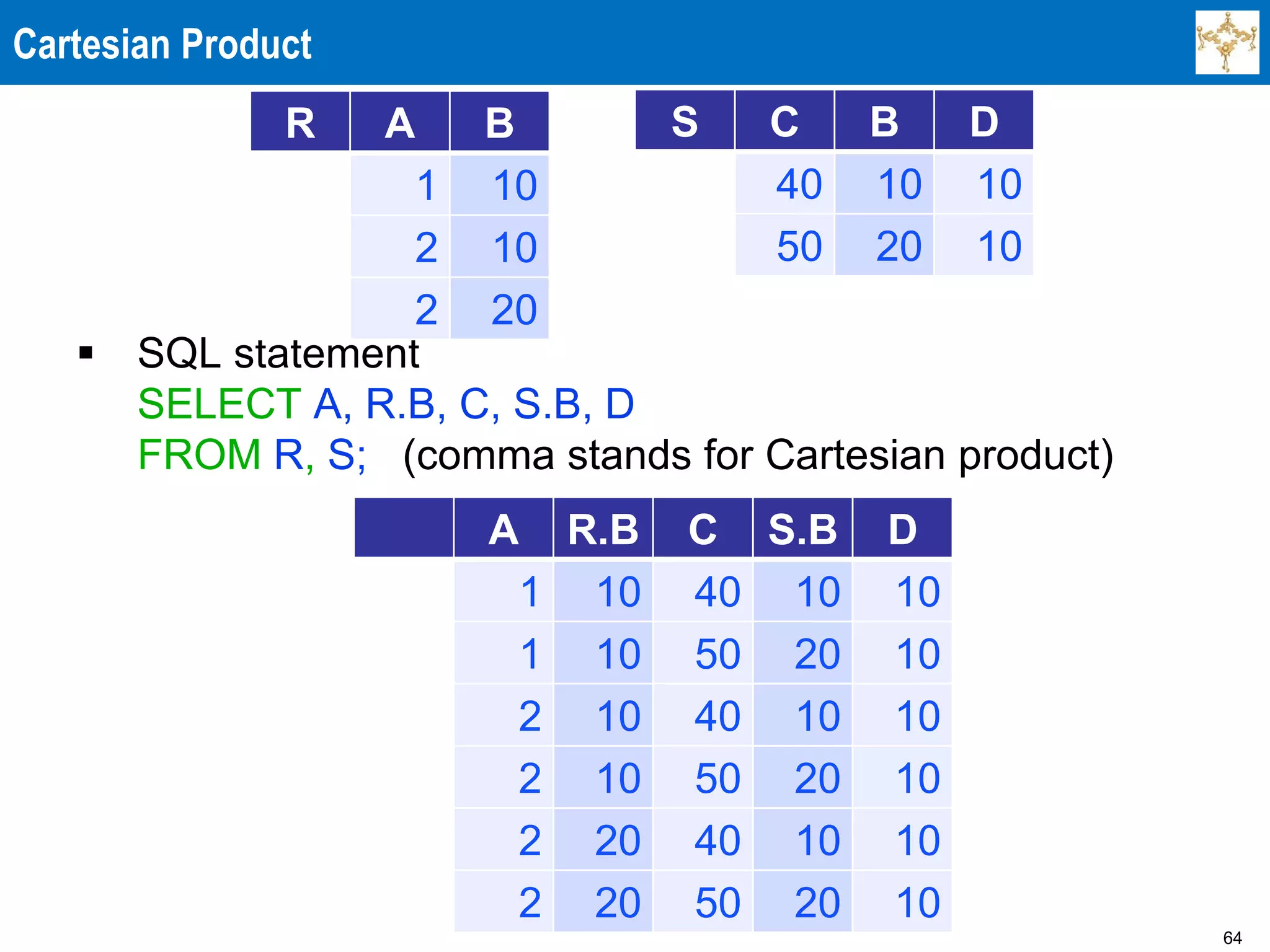 64
Cartesian Product
 SQL statement
SELECT A, R.B, C, S.B, D
FROM R, S; (comma stands for Cartesian product)
A R.B C S.B D
1 10 40 10 10
1 10 50 20 10
2 10 40 10 10
2 10 50 20 10
2 20 40 10 10
2 20 50 20 10
R A B
1 10
2 10
2 20
S C B D
40 10 10
50 20 10
 