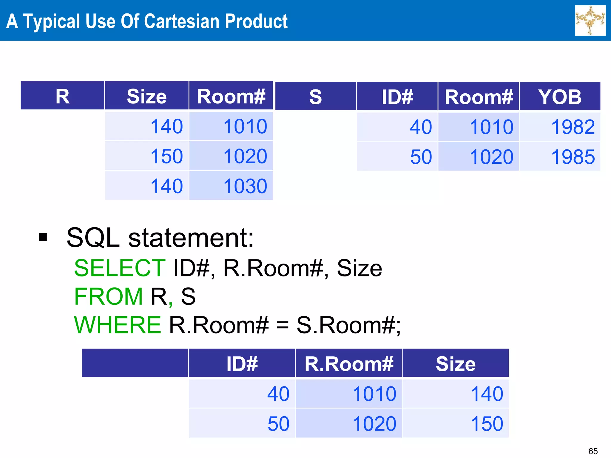 65
A Typical Use Of Cartesian Product
 SQL statement:
SELECT ID#, R.Room#, Size
FROM R, S
WHERE R.Room# = S.Room#;
R Size Room#
140 1010
150 1020
140 1030
S ID# Room# YOB
40 1010 1982
50 1020 1985
ID# R.Room# Size
40 1010 140
50 1020 150
 